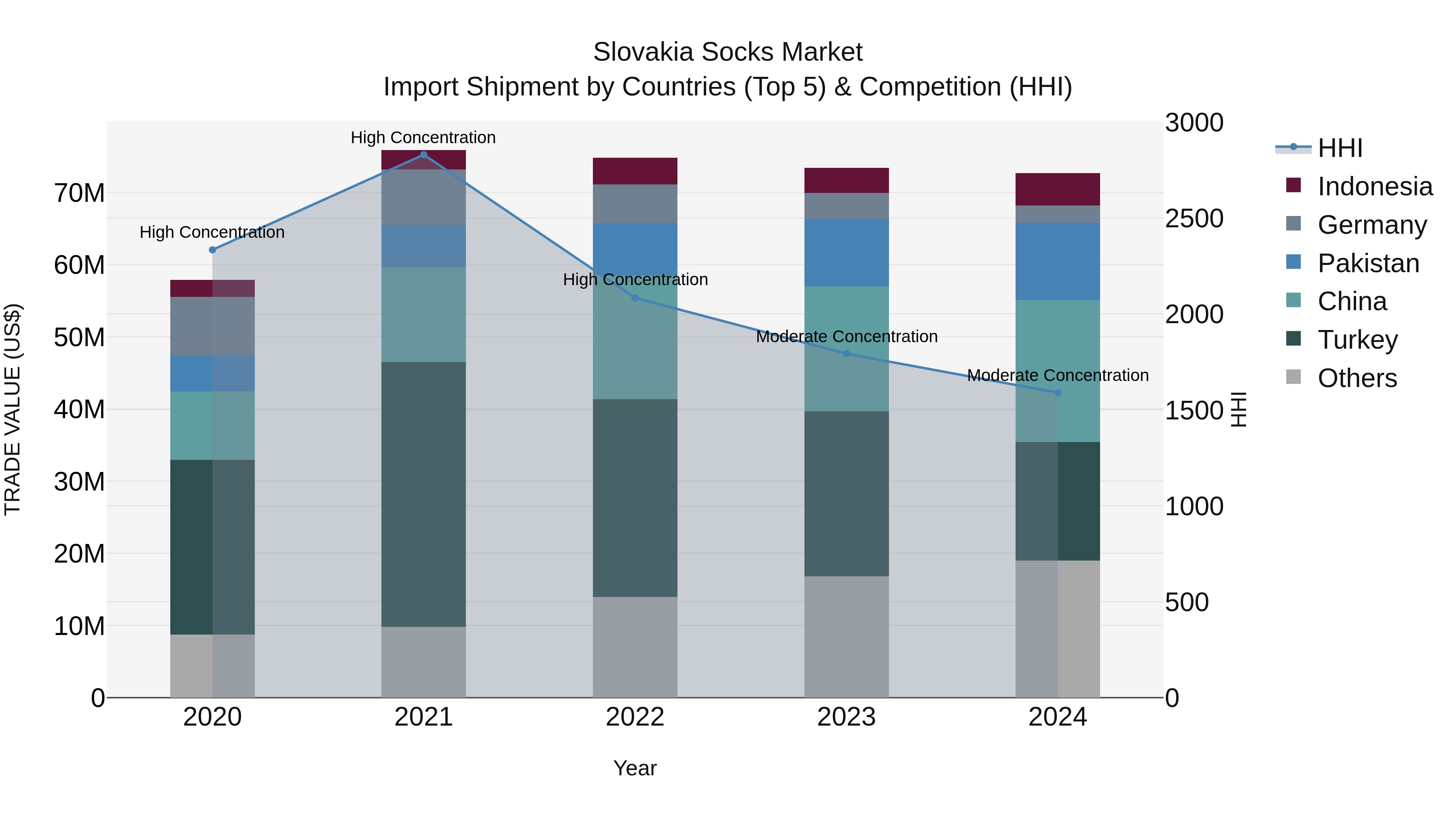 Slovakia Socks Market Top 5 Importing Countries and Market Competition (HHI) Analysis