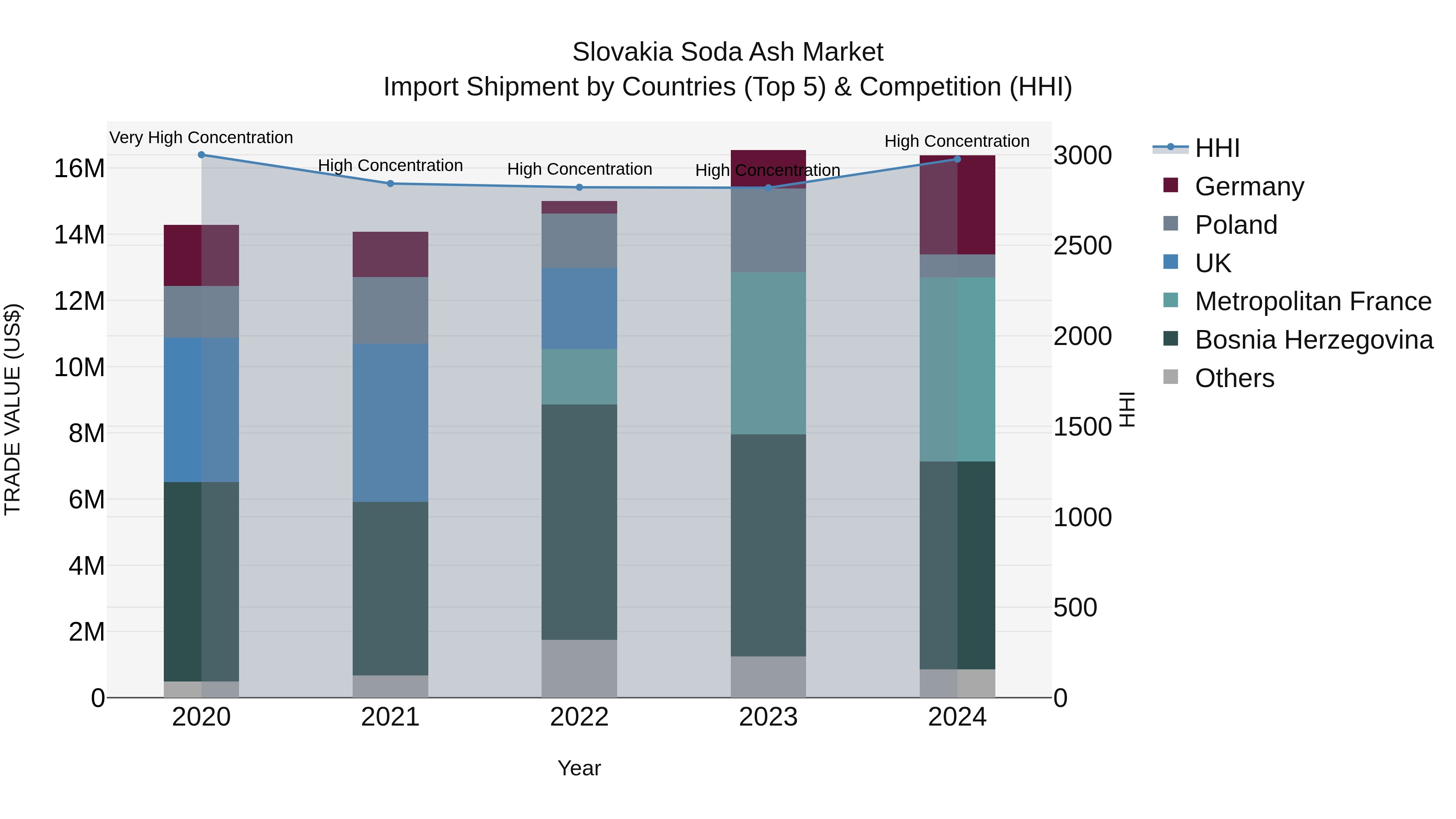 Slovakia Soda Ash Market Top 5 Importing Countries and Market Competition (HHI) Analysis