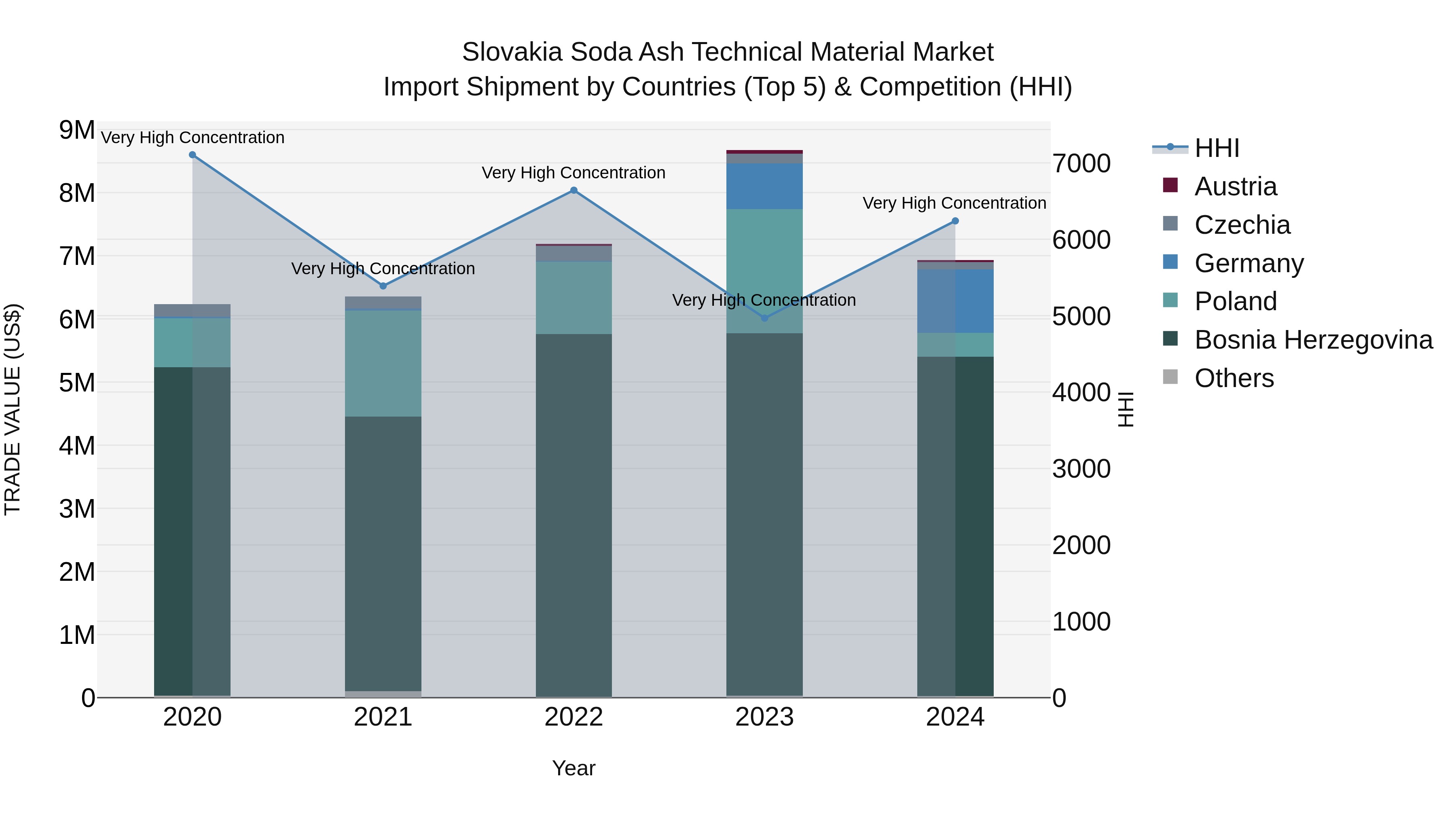 Slovakia Soda Ash Technical Material Market Top 5 Importing Countries and Market Competition (HHI) Analysis