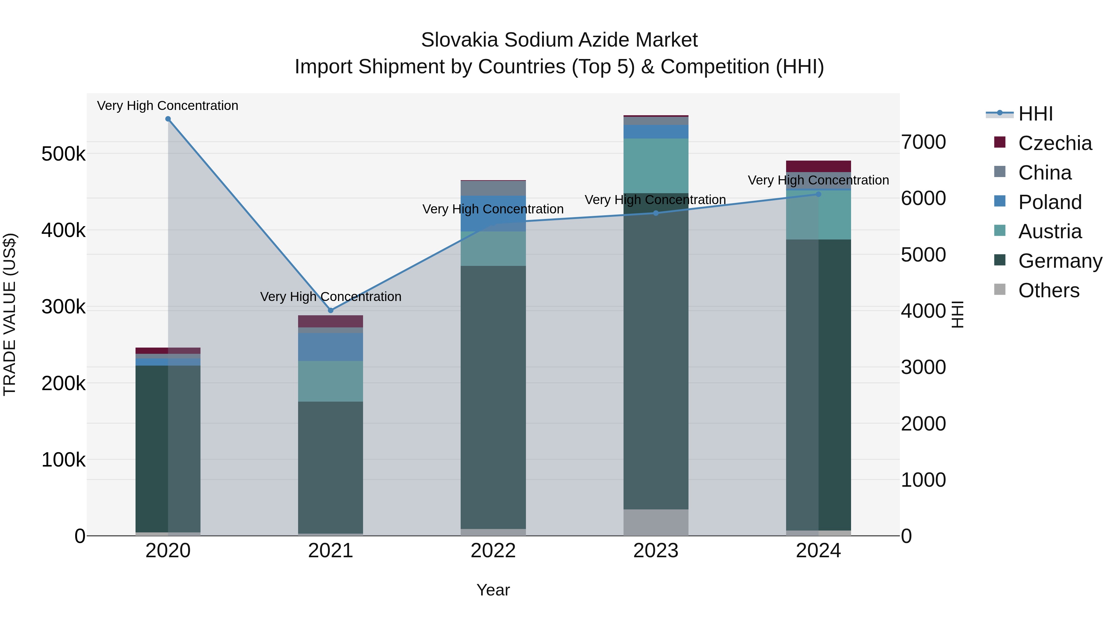 Slovakia Sodium Azide Market Top 5 Importing Countries and Market Competition (HHI) Analysis