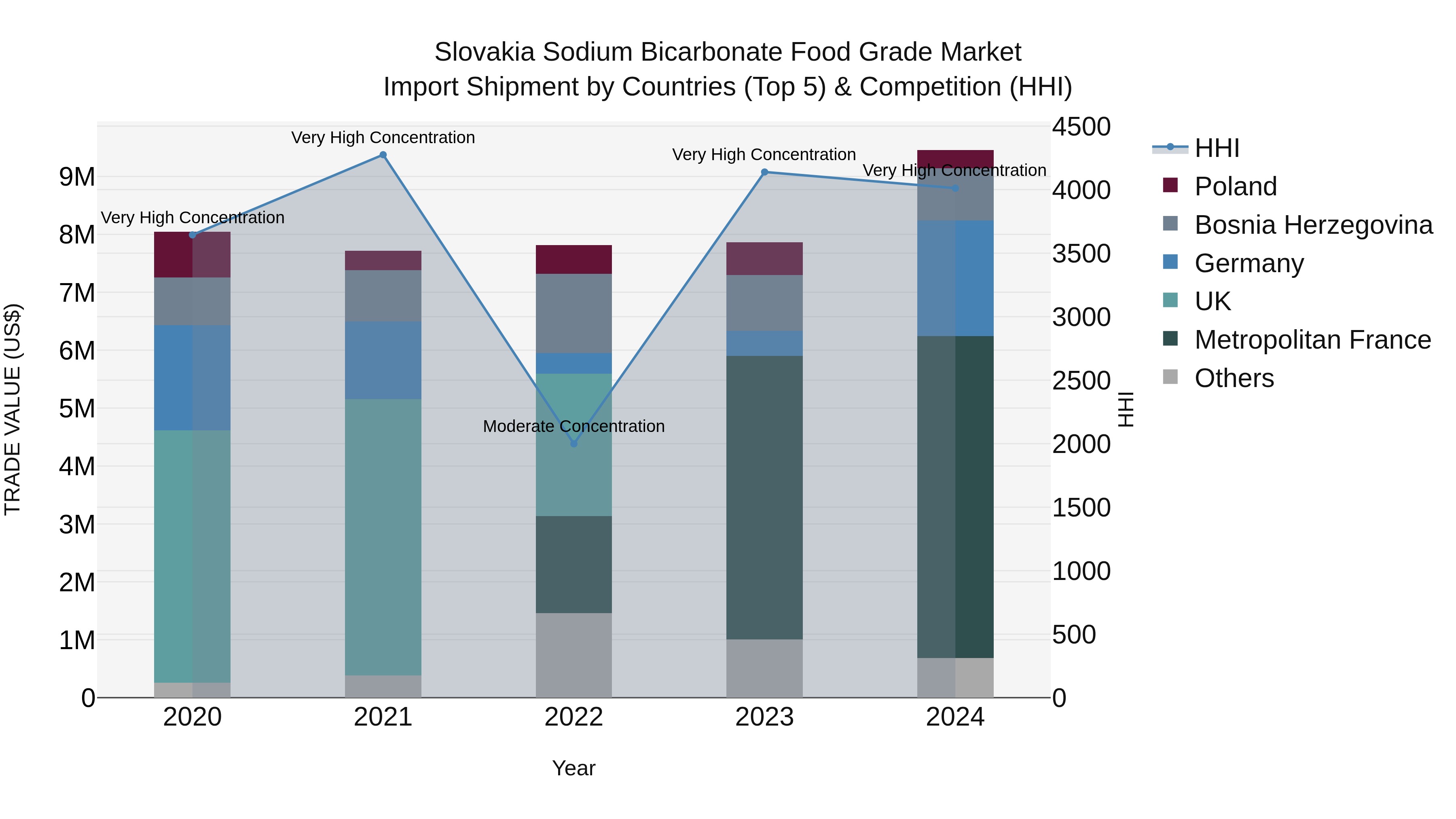 Slovakia Sodium Bicarbonate Food Grade Market Top 5 Importing Countries and Market Competition (HHI) Analysis