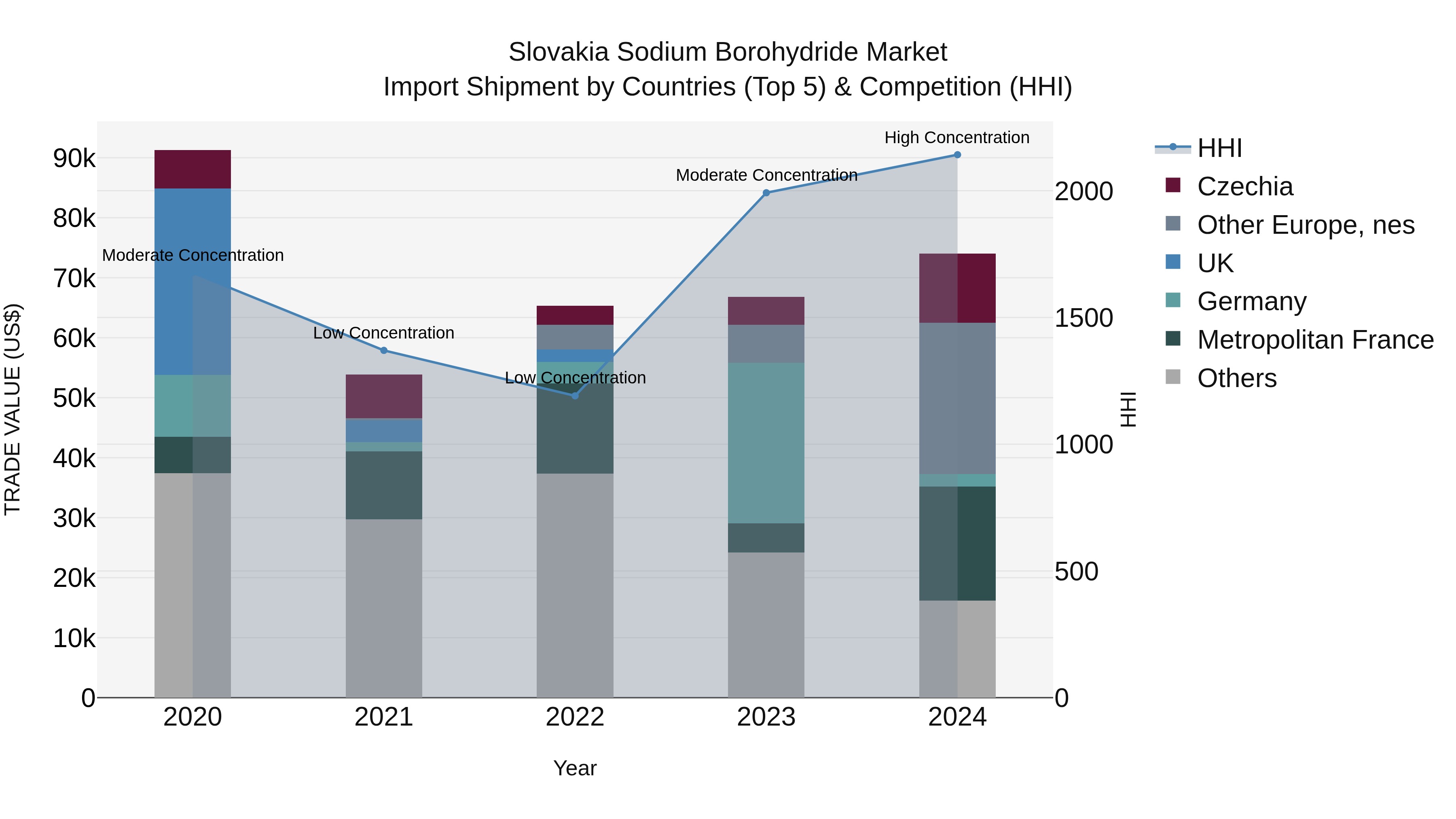 Slovakia Sodium Borohydride Market Top 5 Importing Countries and Market Competition (HHI) Analysis