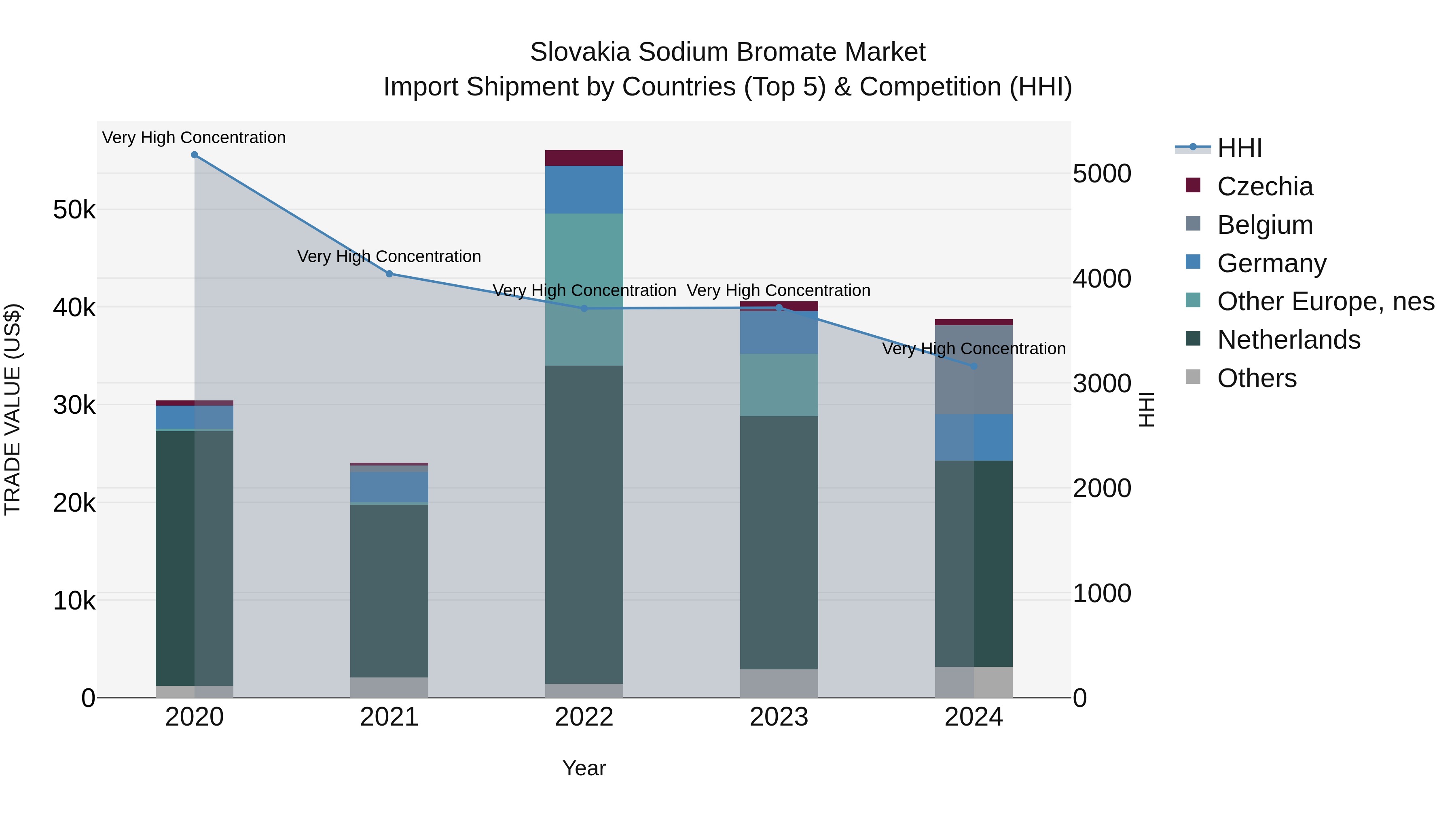 Slovakia Sodium Bromate Market Top 5 Importing Countries and Market Competition (HHI) Analysis