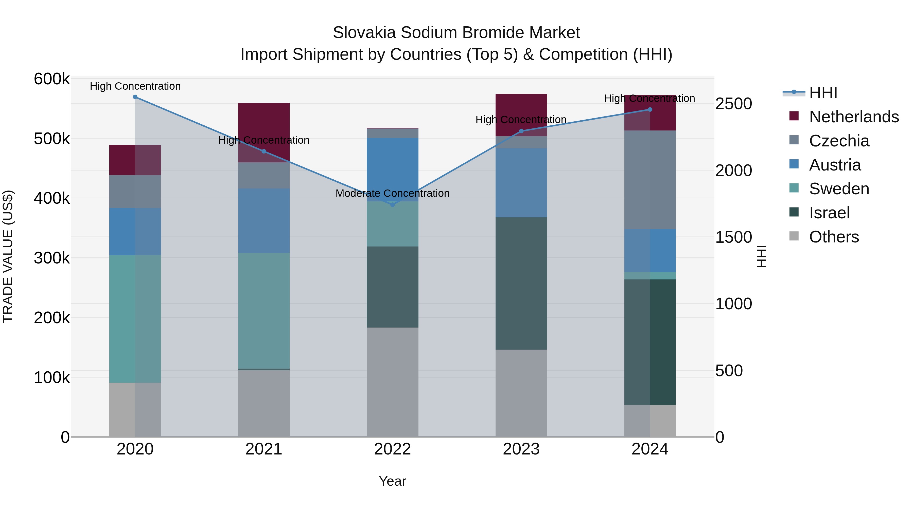 Slovakia Sodium Bromide Market Top 5 Importing Countries and Market Competition (HHI) Analysis