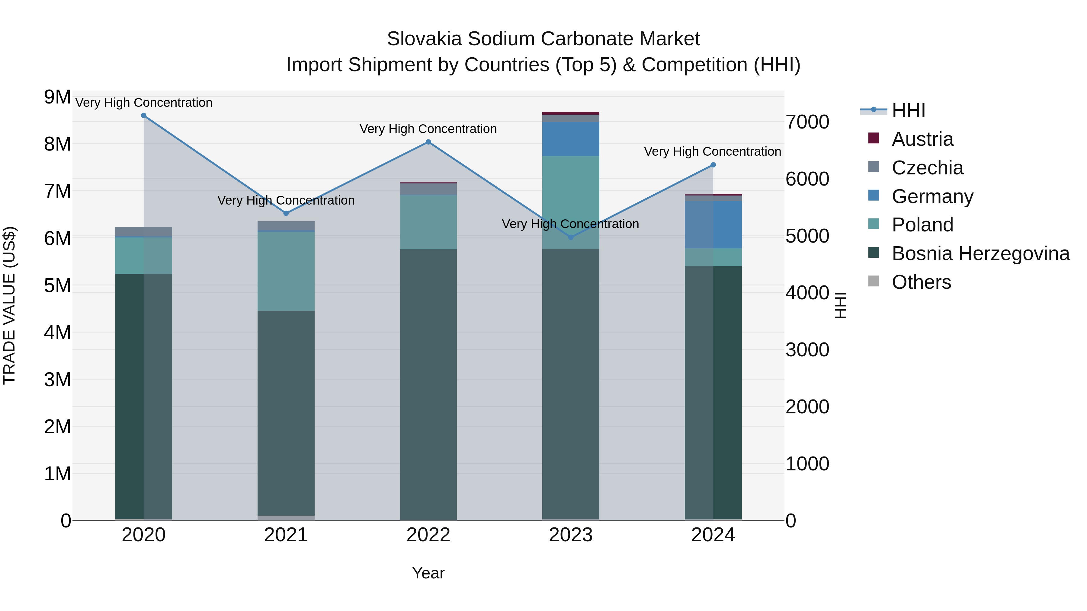 Slovakia Sodium Carbonate Market Top 5 Importing Countries and Market Competition (HHI) Analysis