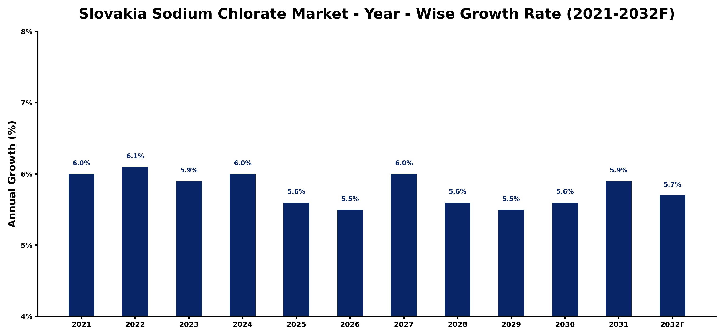Slovakia Sodium Chlorate Market Year-wise Growth Rate and Key Drivers