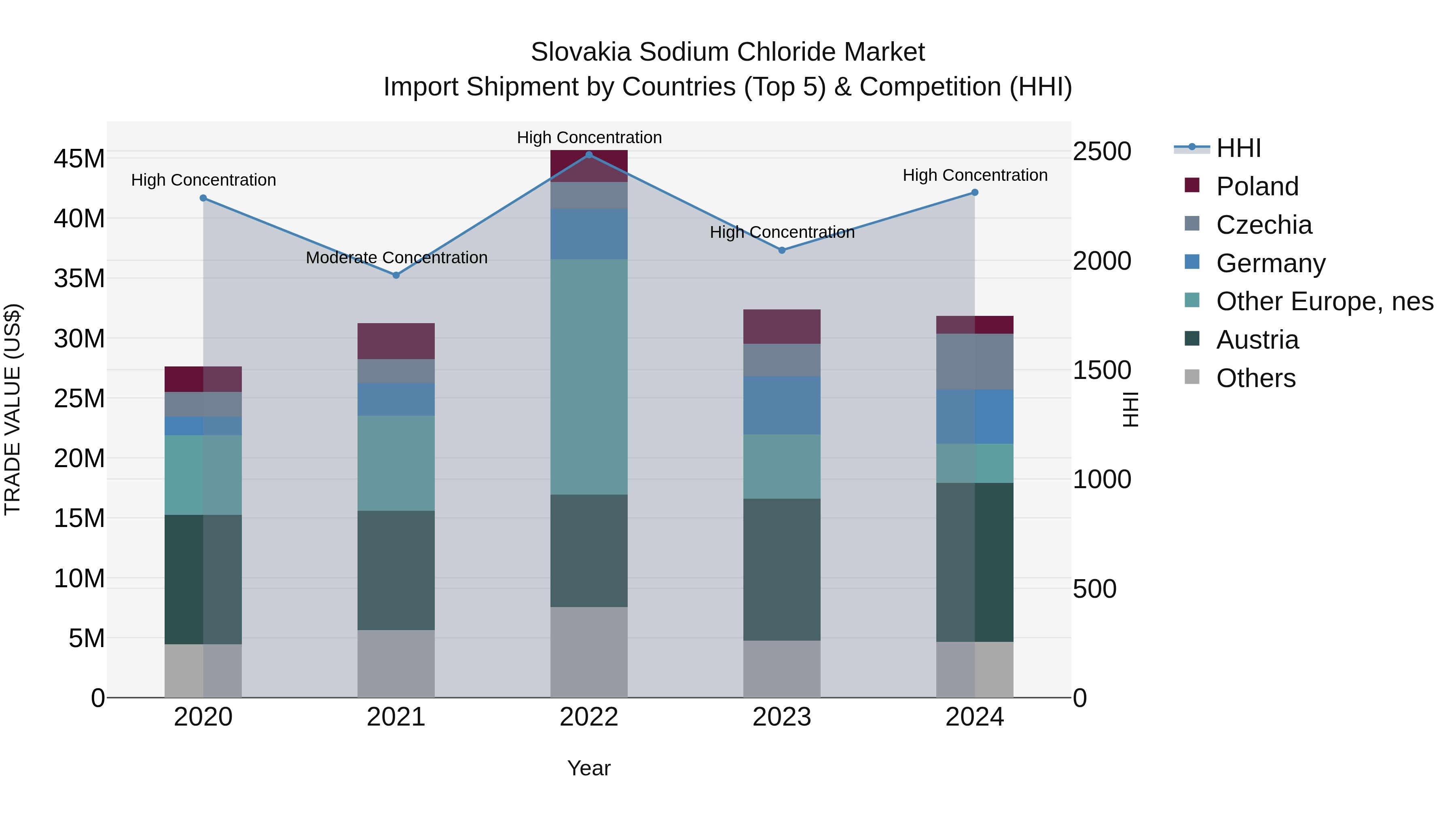 Slovakia Sodium Chloride Market Top 5 Importing Countries and Market Competition (HHI) Analysis