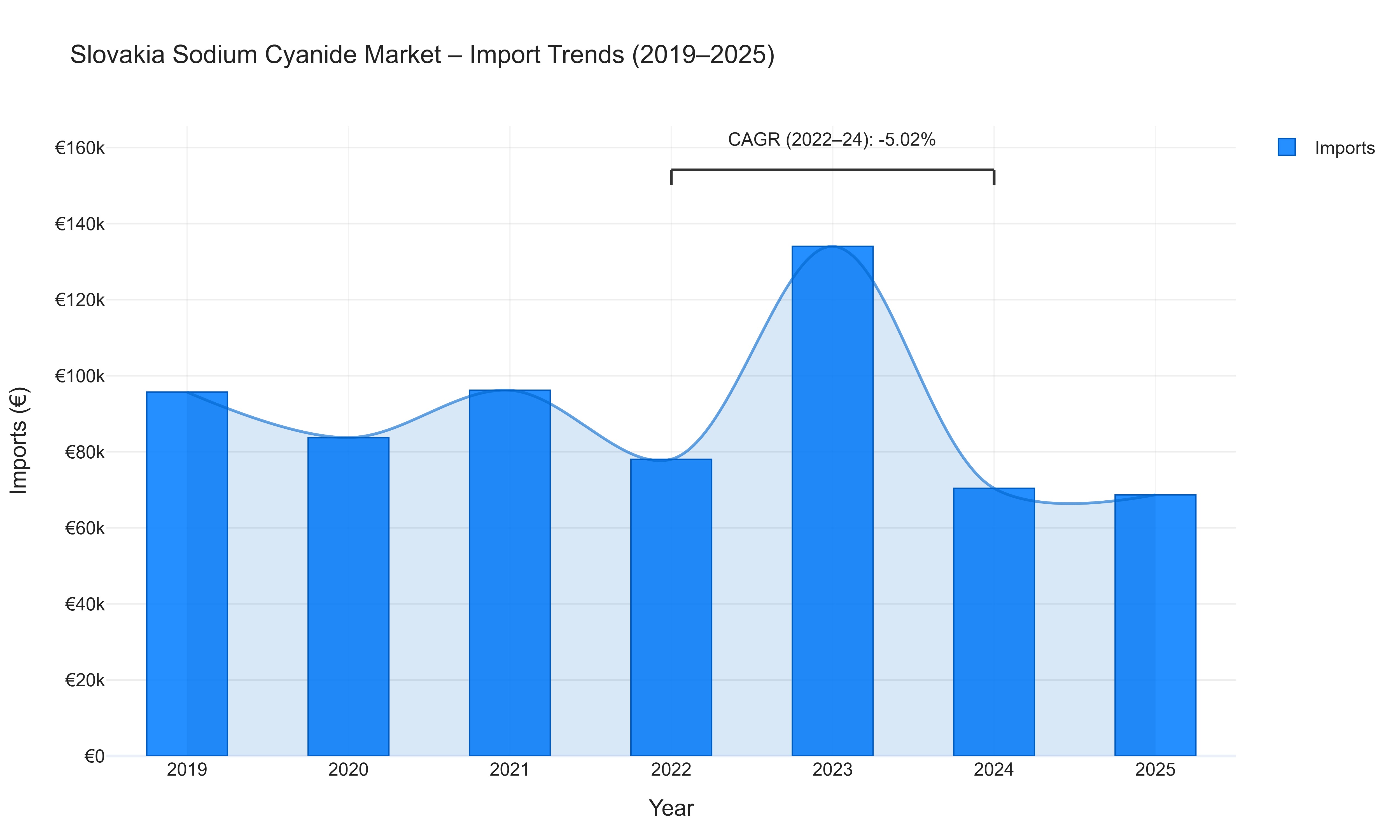 Slovakia Sodium Cyanide Market - Import Trends (2019-2025)