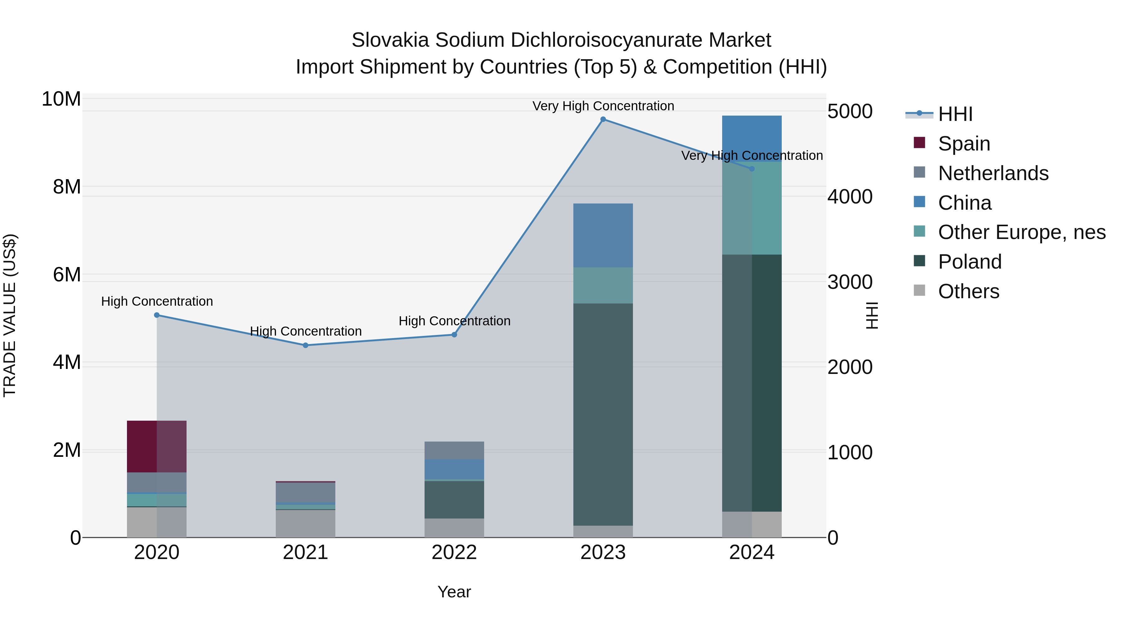 Slovakia Sodium Dichloroisocyanurate Market Top 5 Importing Countries and Market Competition (HHI) Analysis