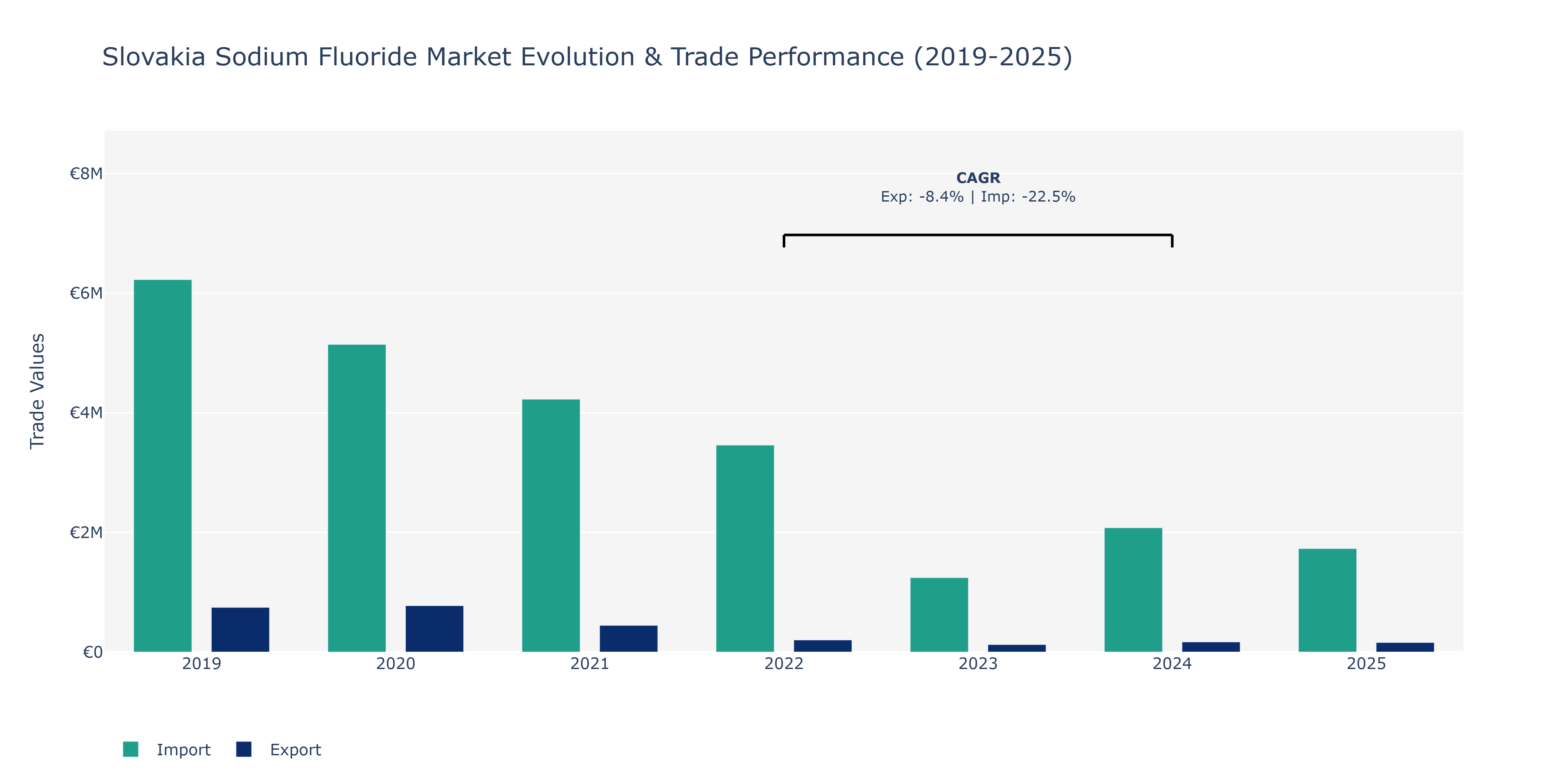 Slovakia Sodium Fluoride Market: Production & Trade Performance (2019-2025)