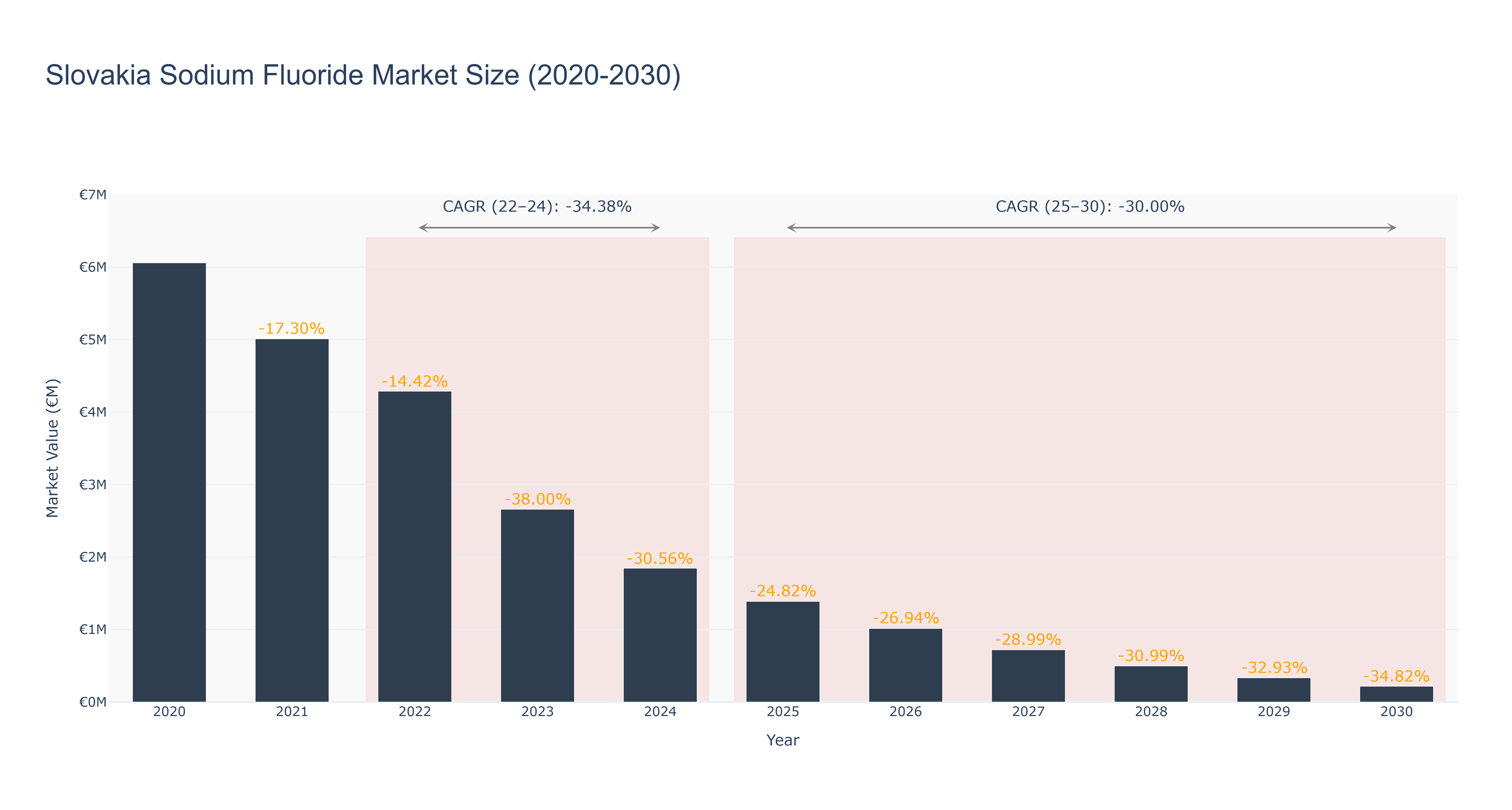 Slovakia Sodium Fluoride Market Size (2020-2030)