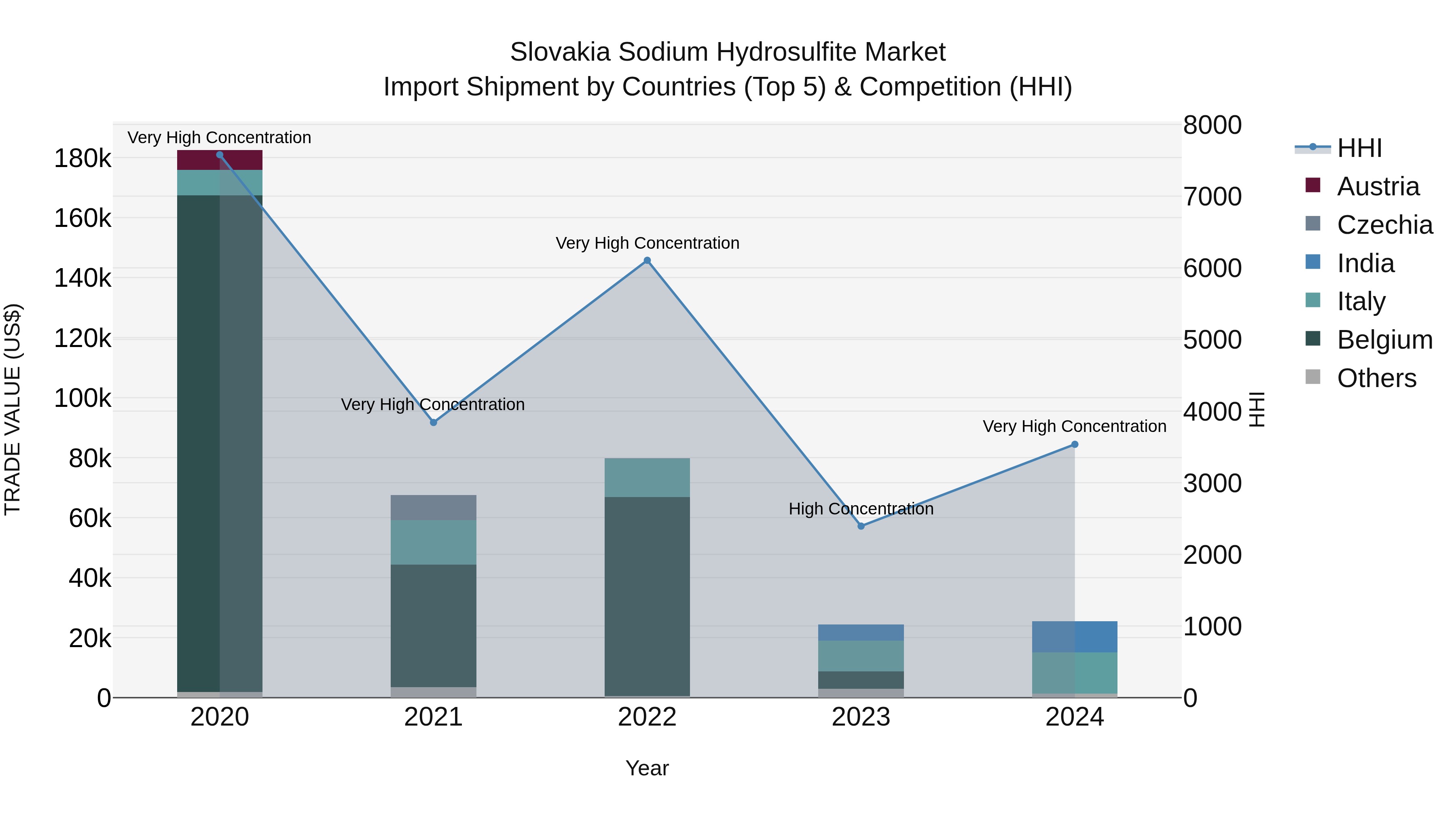 Slovakia Sodium Hydrosulfite Market Top 5 Importing Countries and Market Competition (HHI) Analysis