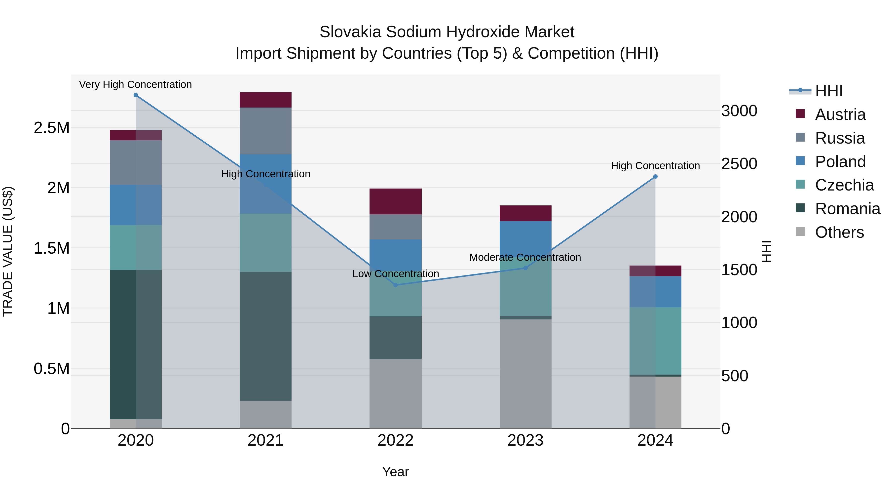 Slovakia Sodium Hydroxide Market Top 5 Importing Countries and Market Competition (HHI) Analysis