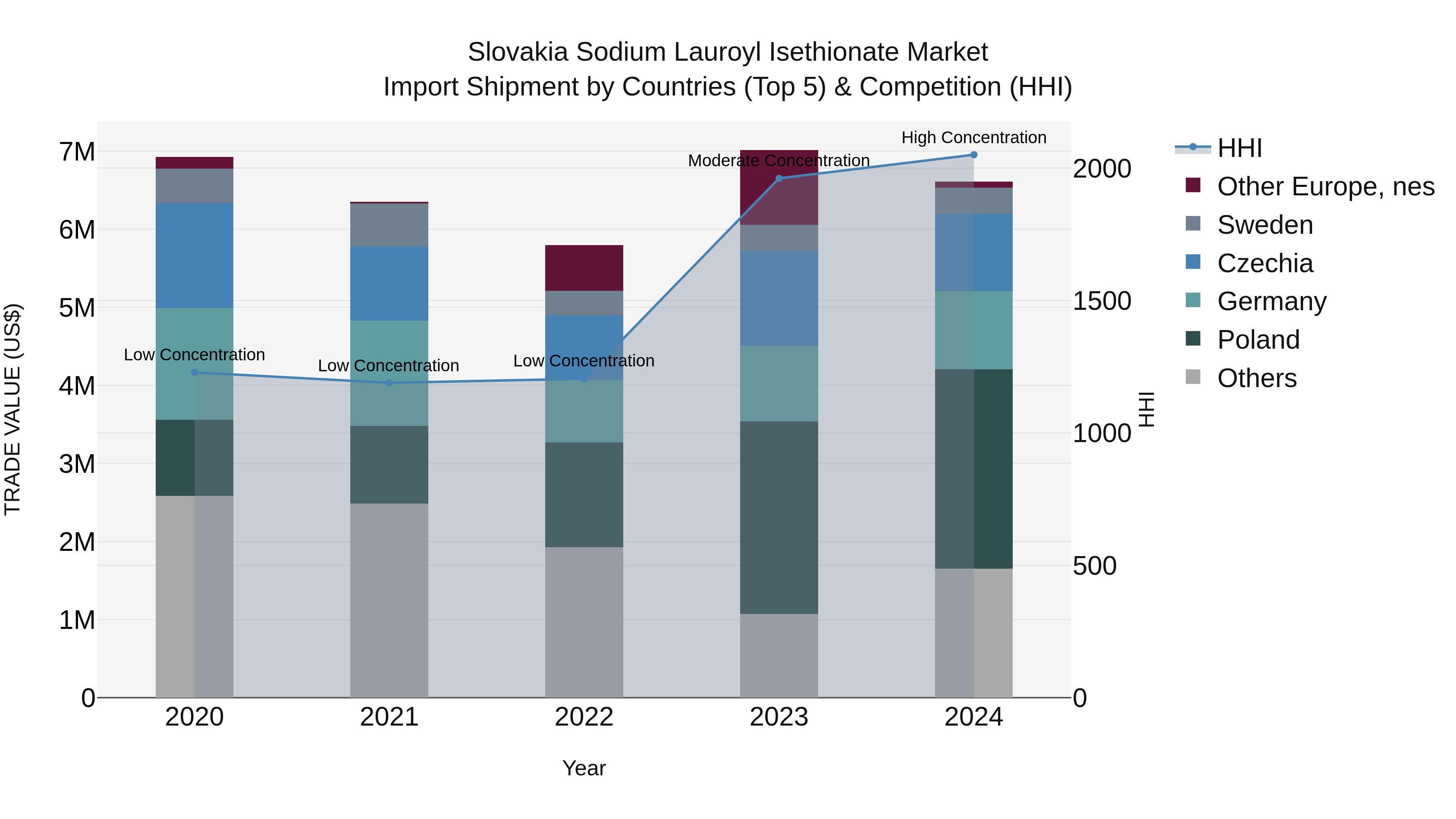 Slovakia Sodium Lauroyl Isethionate Market Top 5 Importing Countries and Market Competition (HHI) Analysis