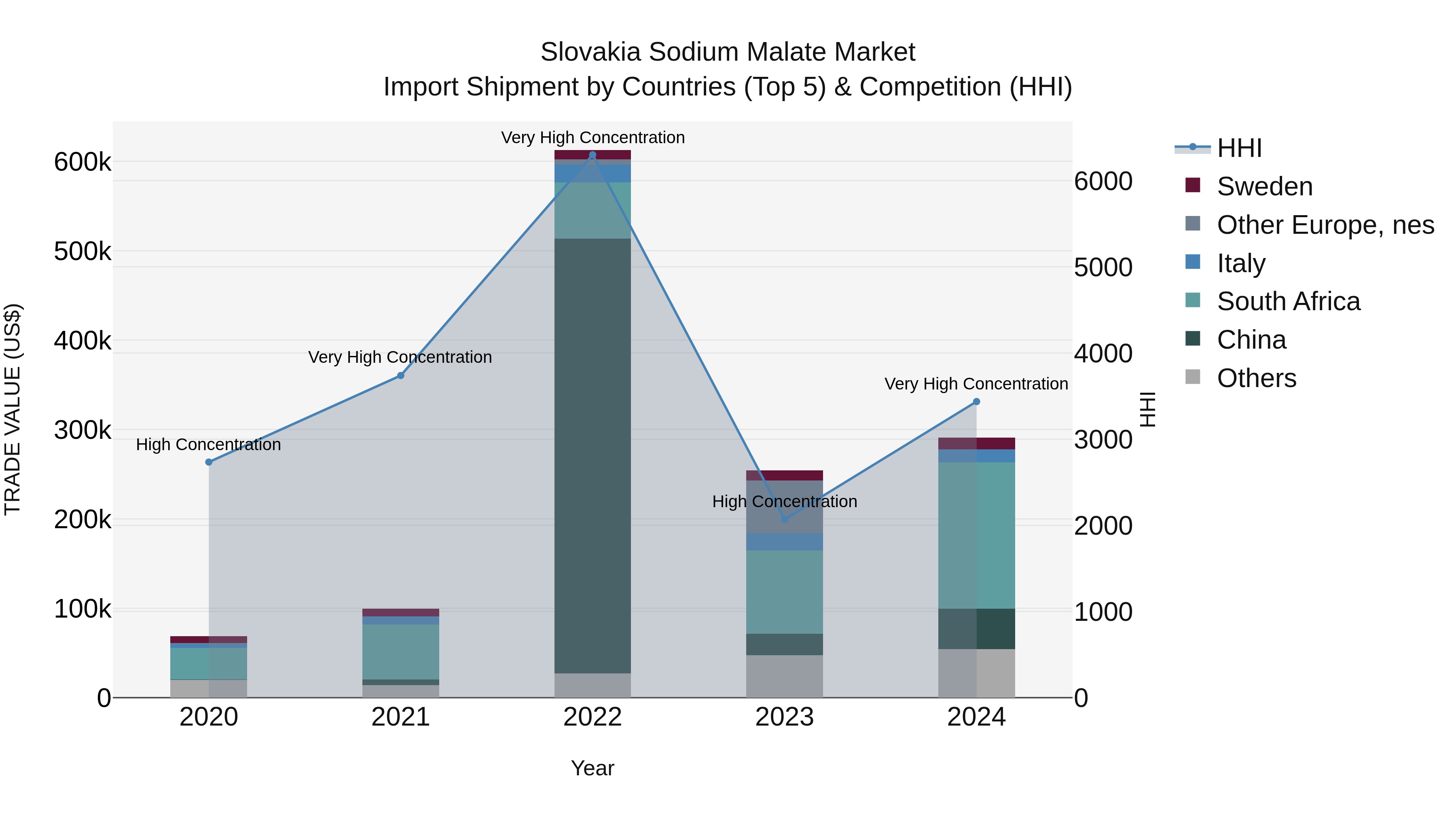 Slovakia Sodium Malate Market Top 5 Importing Countries and Market Competition (HHI) Analysis