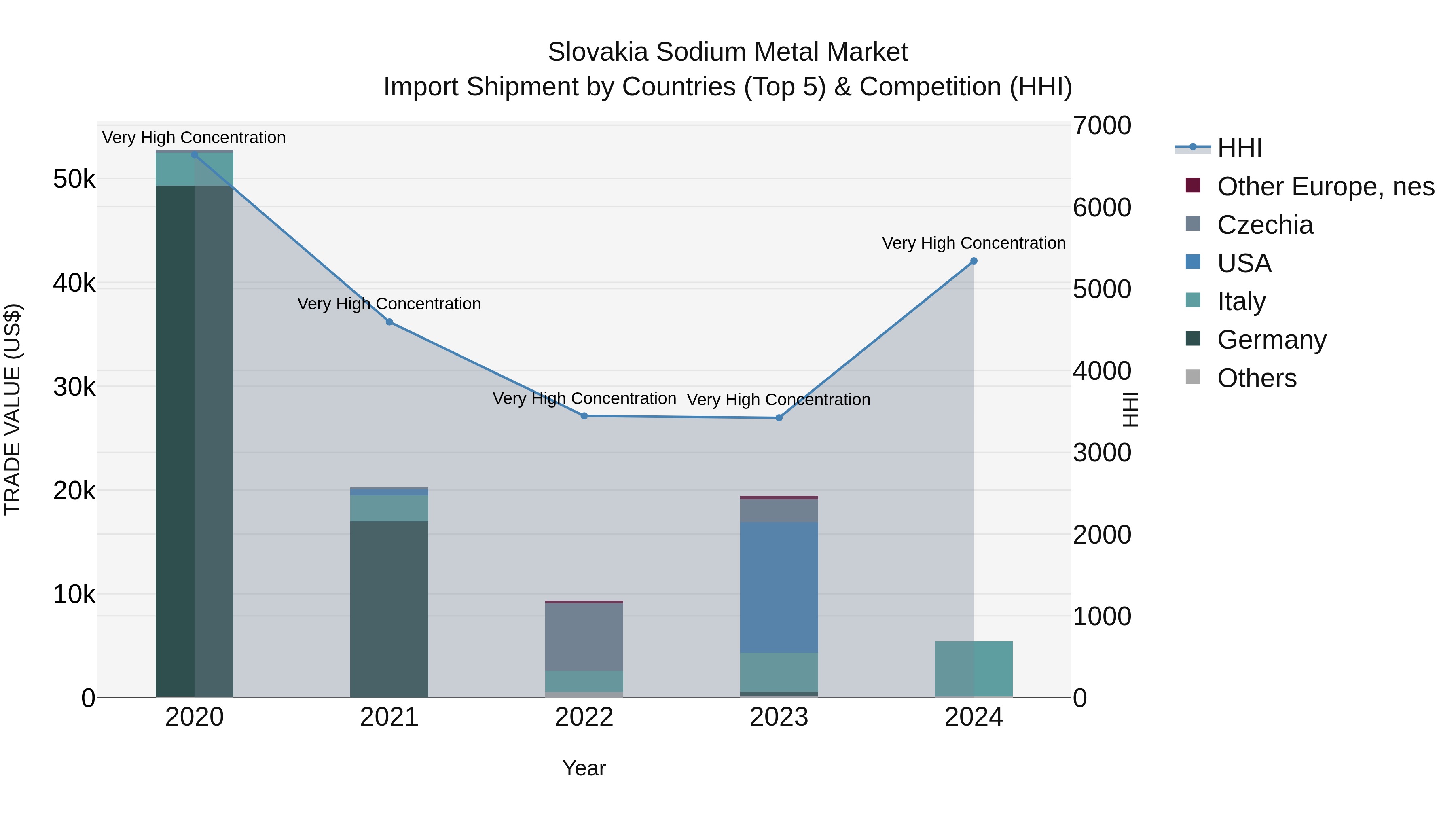 Slovakia Sodium Metal Market Top 5 Importing Countries and Market Competition (HHI) Analysis