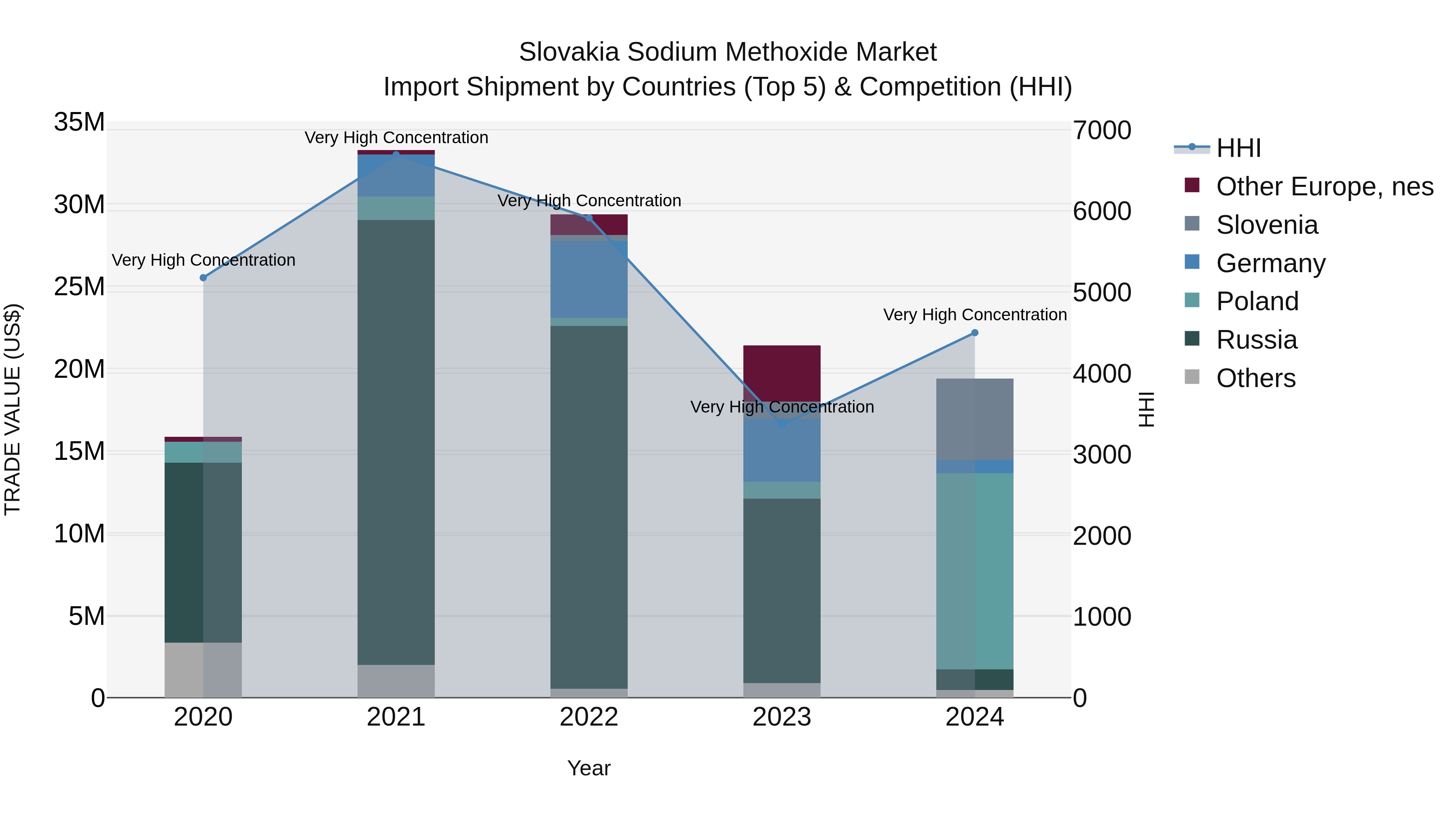 Slovakia Sodium Methoxide Market Top 5 Importing Countries and Market Competition (HHI) Analysis