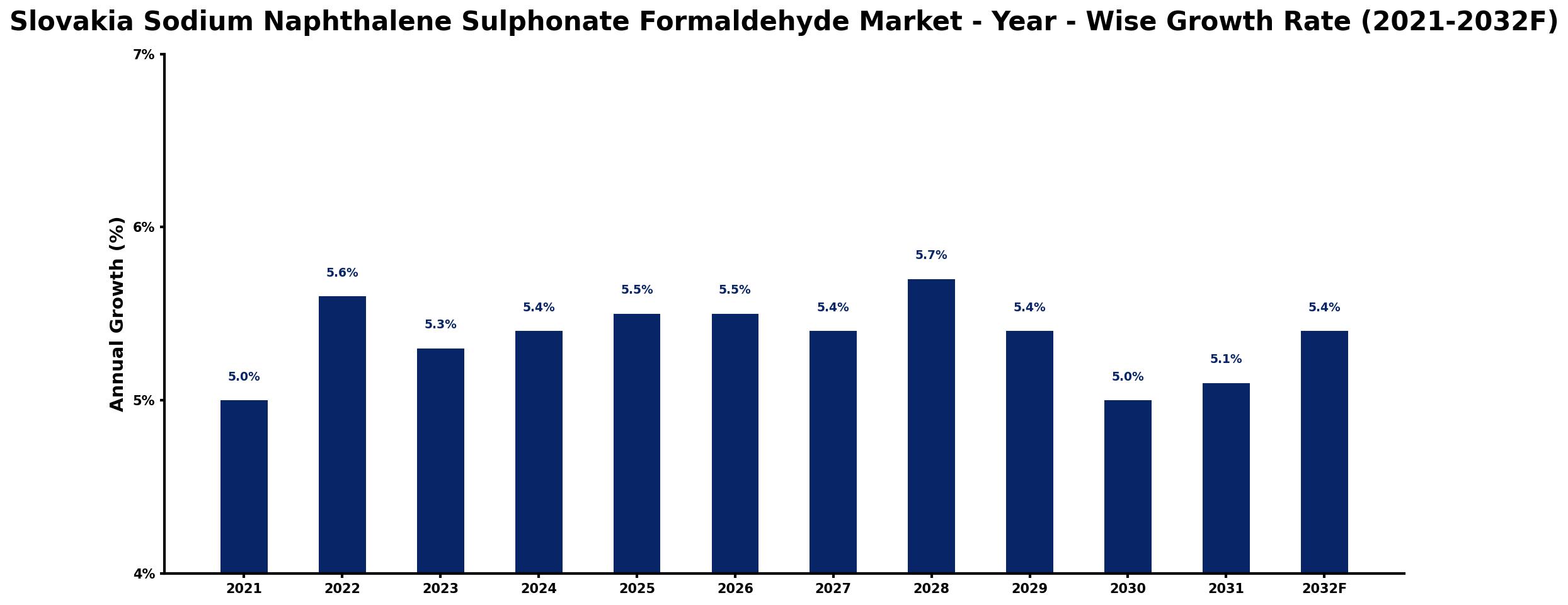 Slovakia Sodium Naphthalene Sulphonate Formaldehyde Market Year-wise Growth Rate and Key Drivers