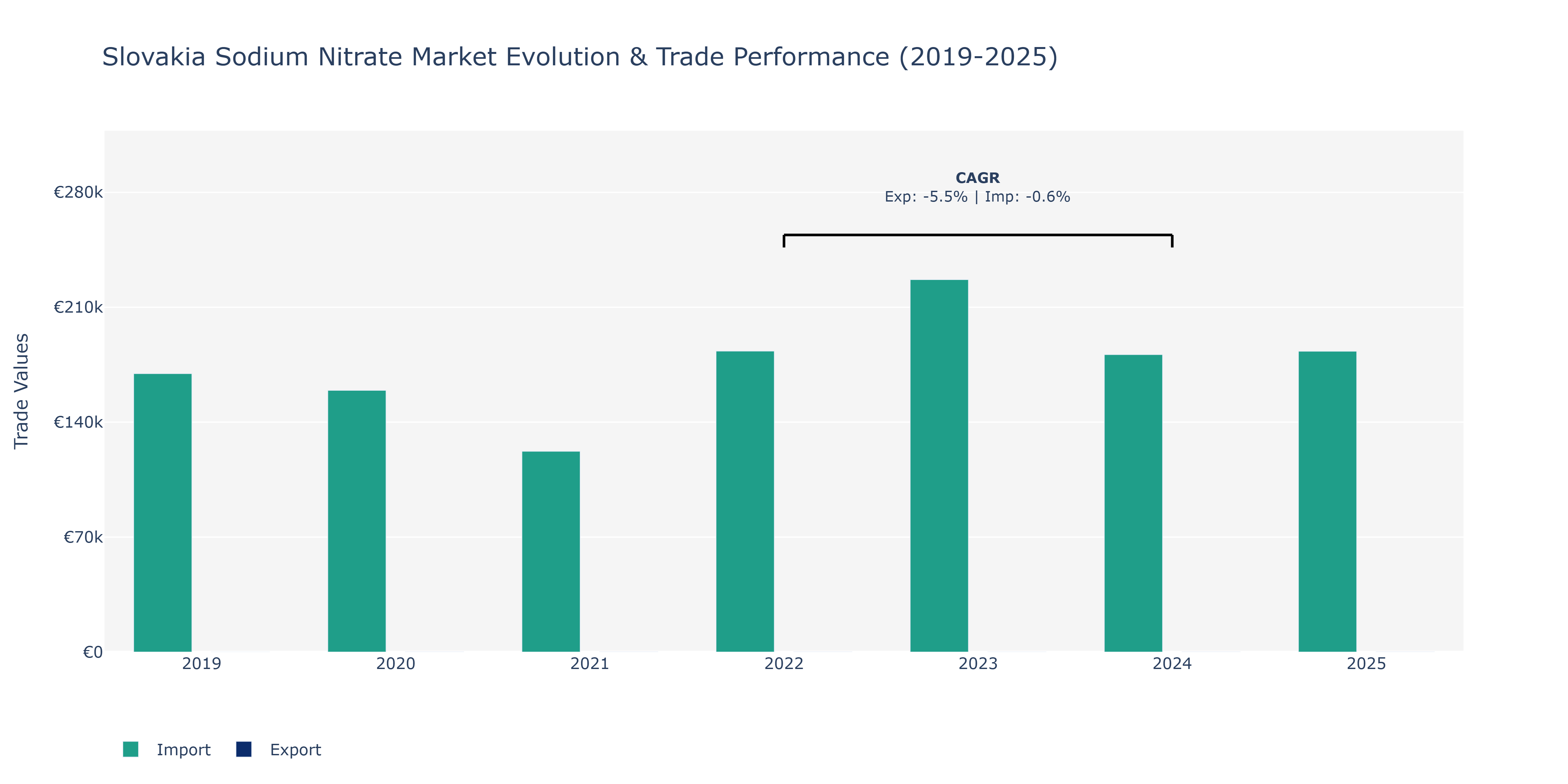 Slovakia Sodium Nitrate Market: Production & Trade Performance (2019-2025)