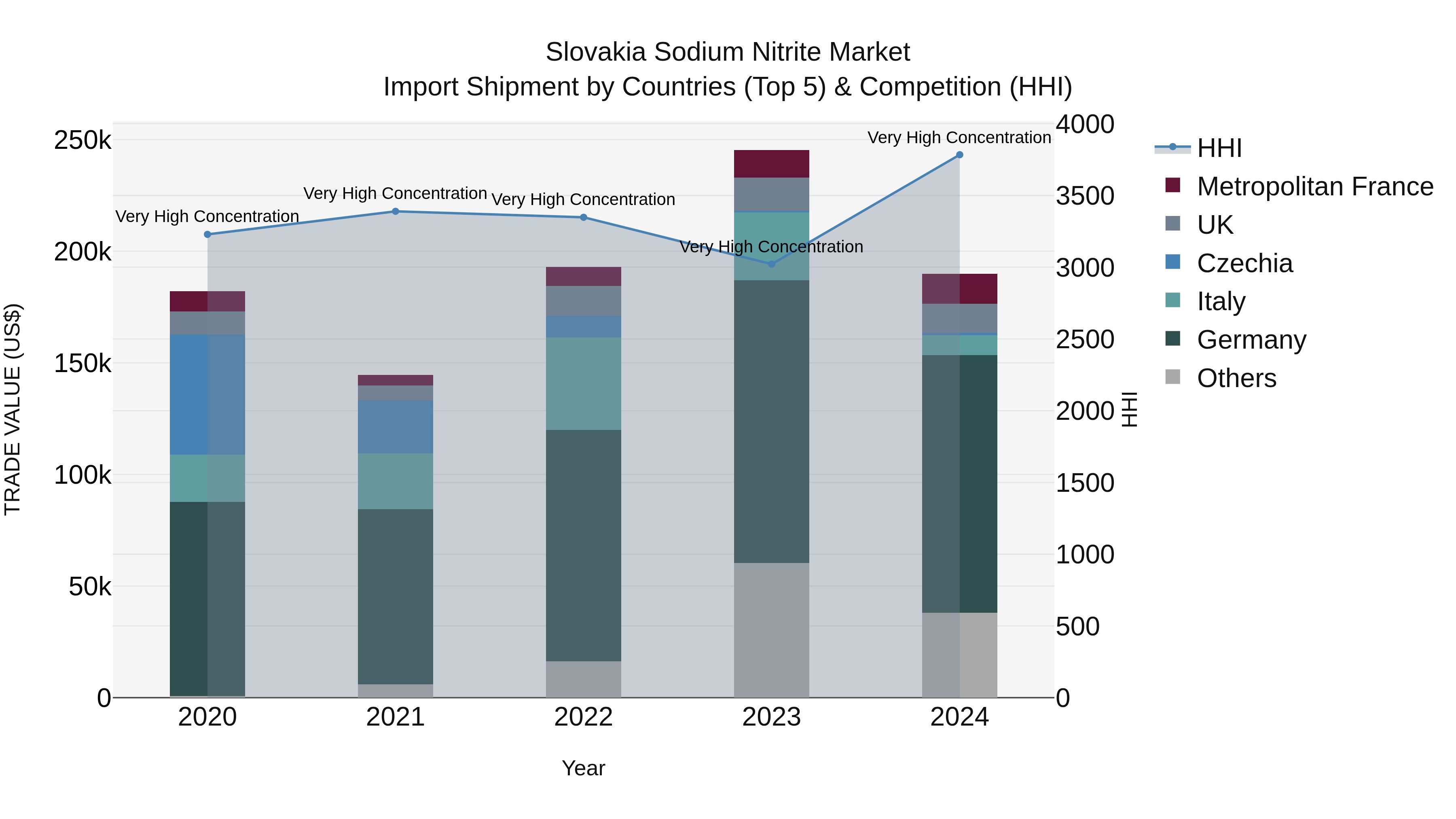 Slovakia Sodium Nitrite Market Top 5 Importing Countries and Market Competition (HHI) Analysis