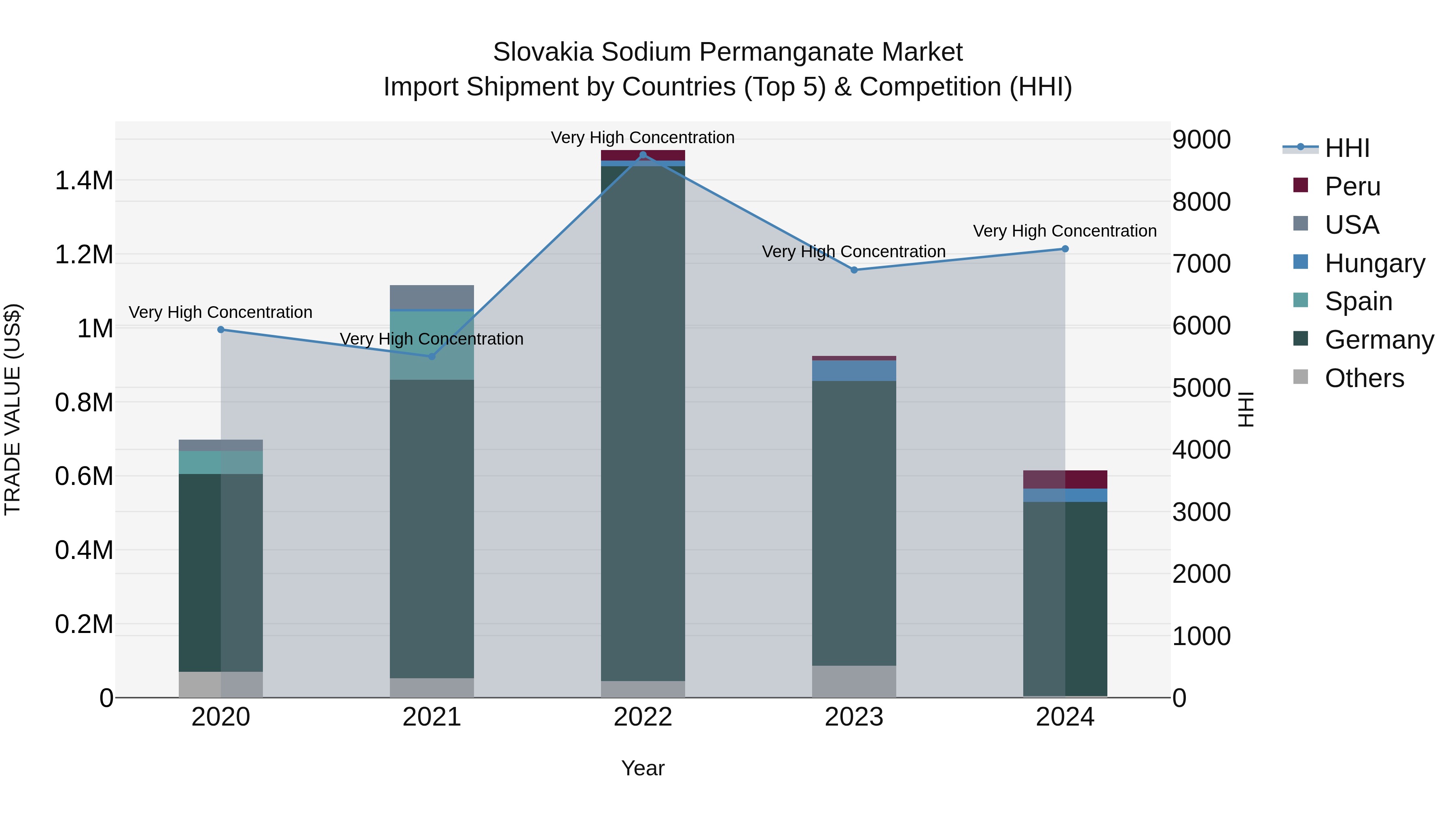 Slovakia Sodium Permanganate Market Top 5 Importing Countries and Market Competition (HHI) Analysis