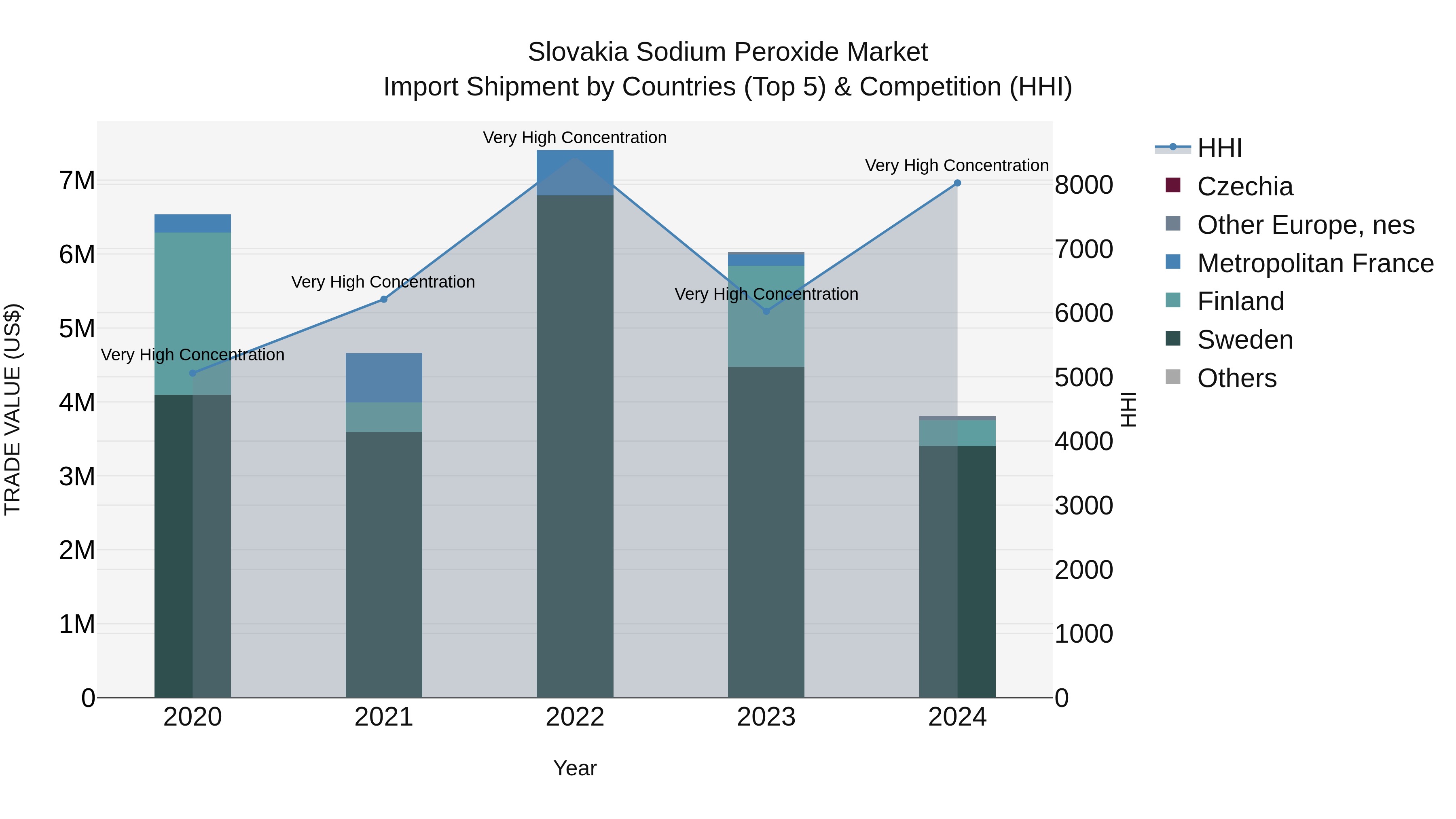 Slovakia Sodium Peroxide Market Top 5 Importing Countries and Market Competition (HHI) Analysis