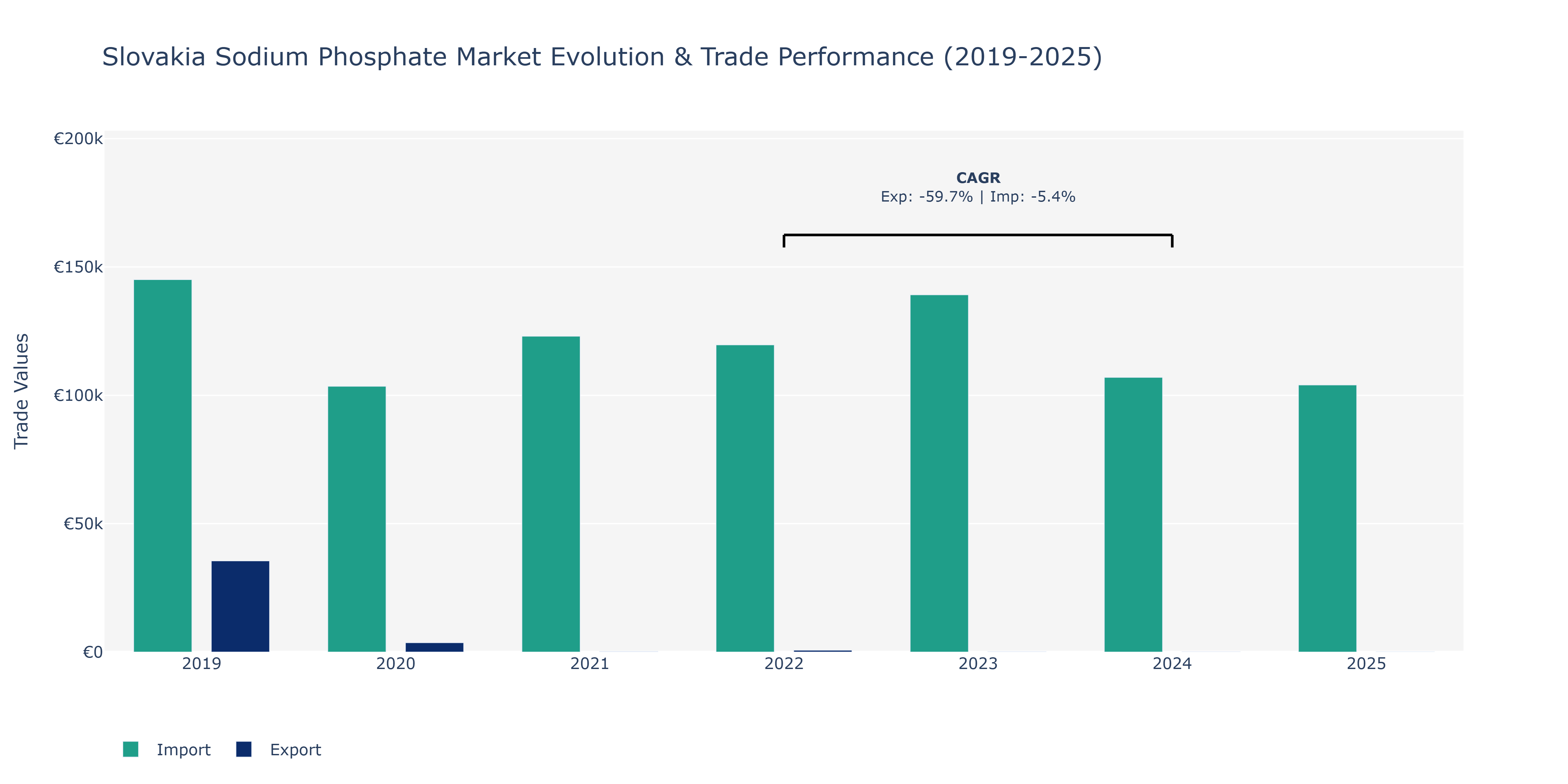 Slovakia Sodium Phosphate Market: Production & Trade Performance (2019-2025)