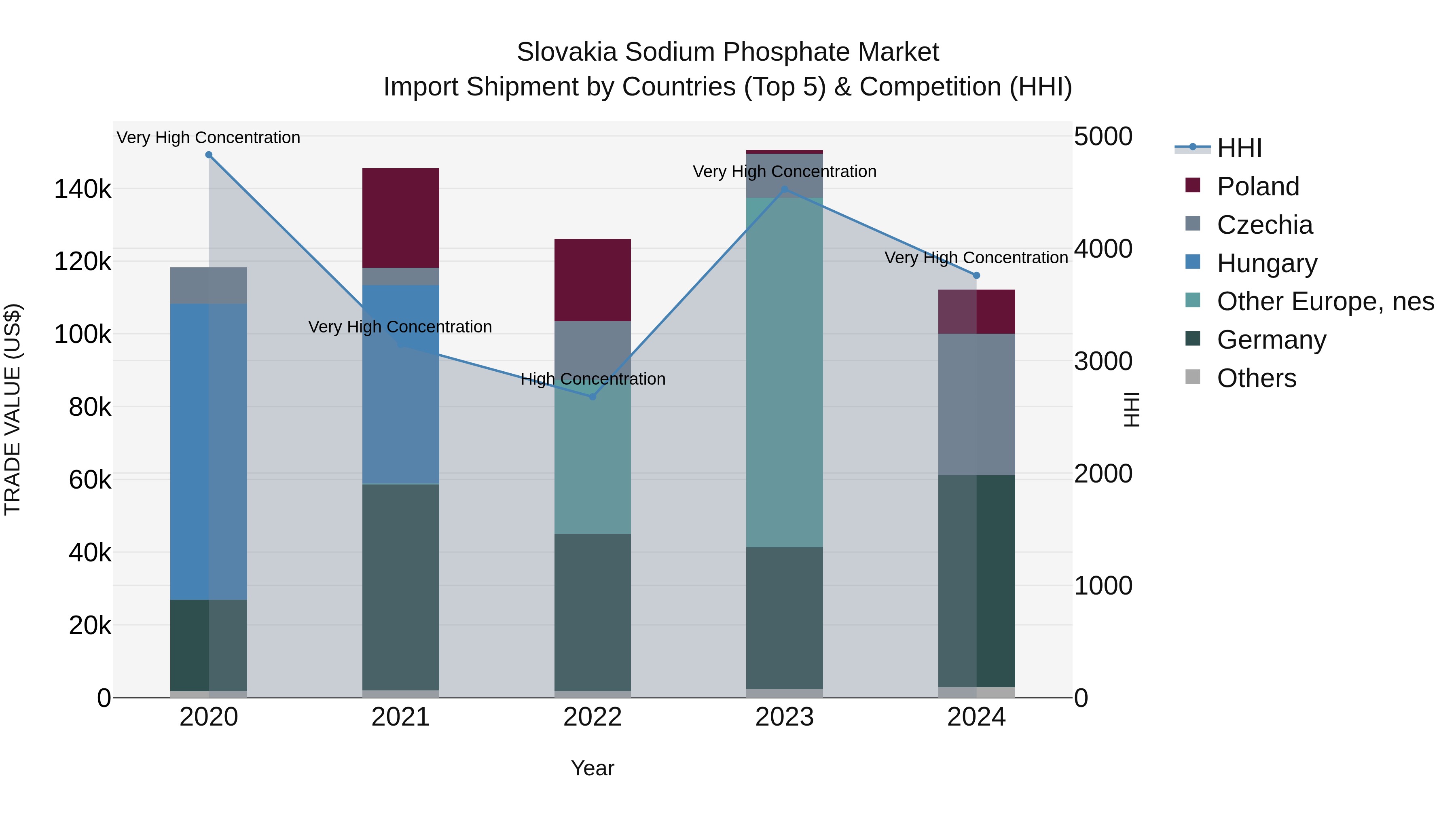 Slovakia Sodium Phosphate Market Top 5 Importing Countries and Market Competition (HHI) Analysis