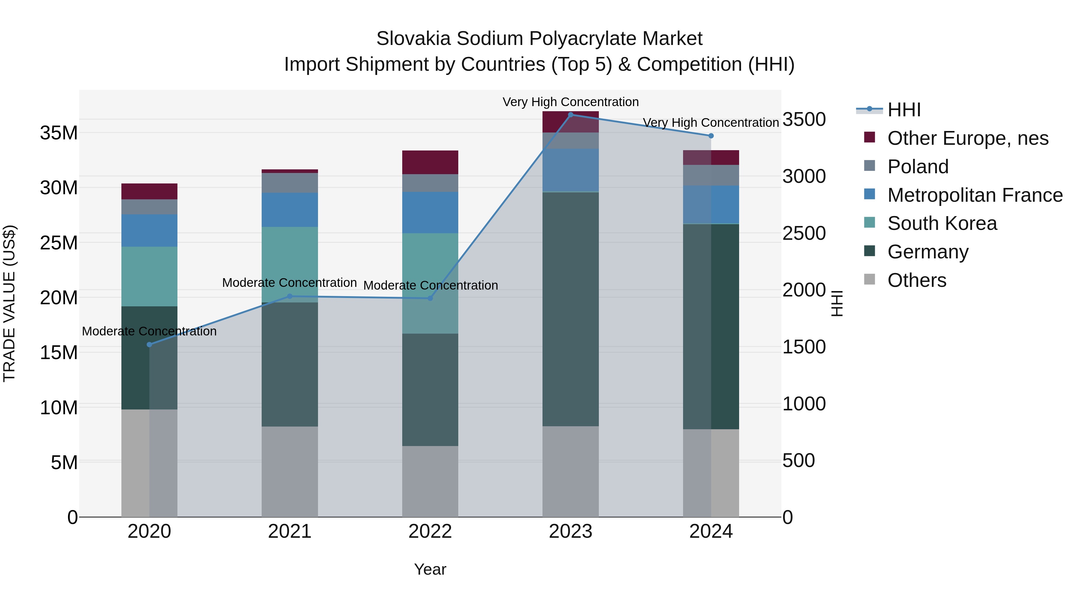 Slovakia Sodium Polyacrylate Market Top 5 Importing Countries and Market Competition (HHI) Analysis