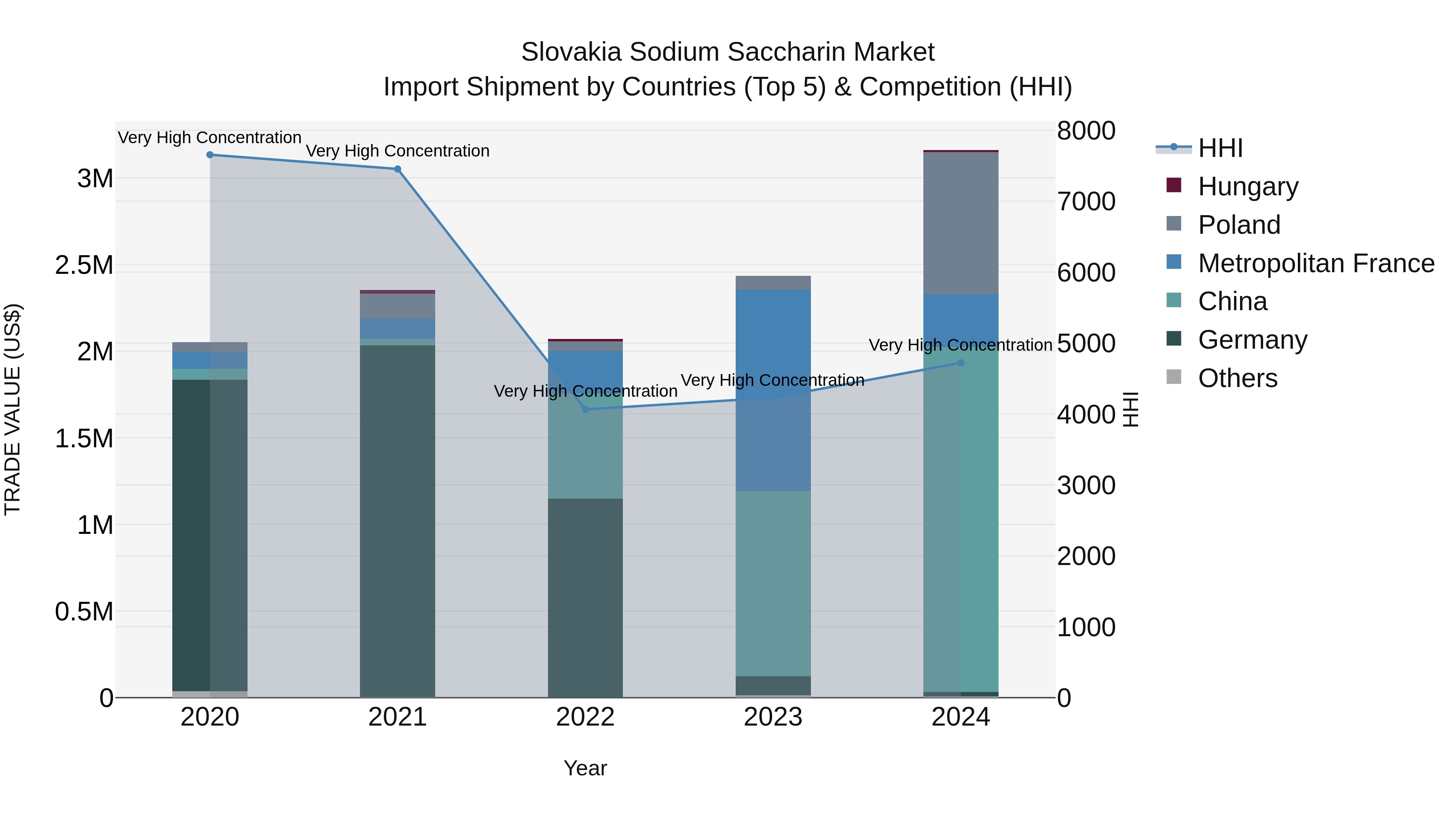 Slovakia Sodium Saccharin Market Top 5 Importing Countries and Market Competition (HHI) Analysis