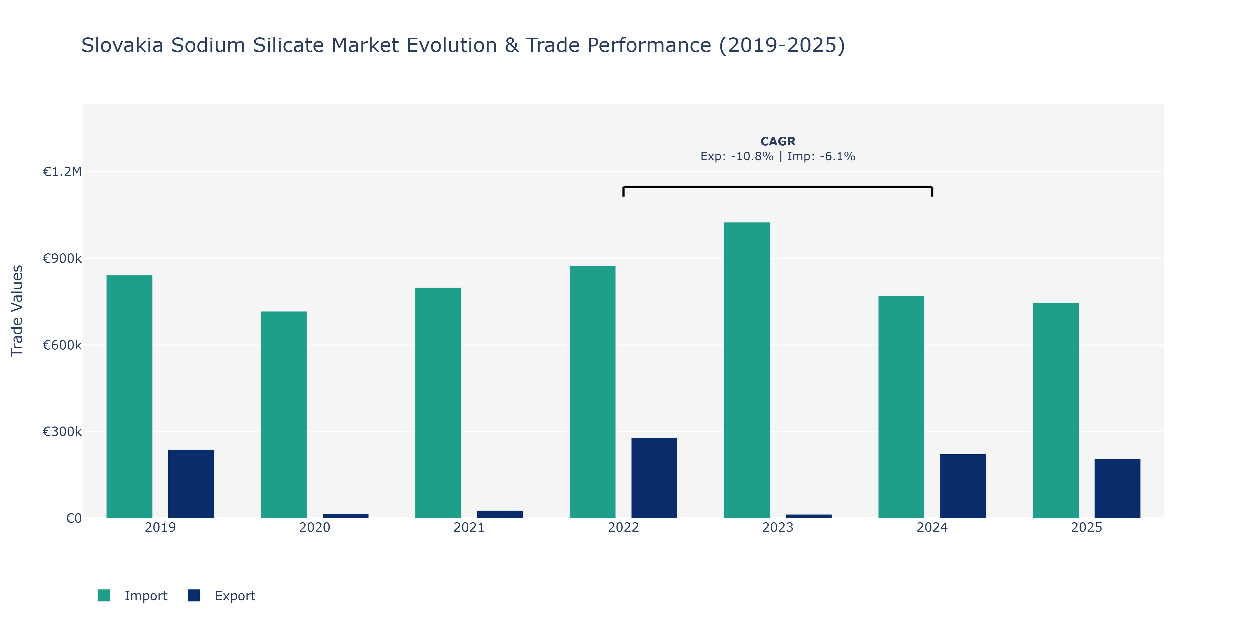 Slovakia Sodium Silicate Market: Production & Trade Performance (2019-2025)