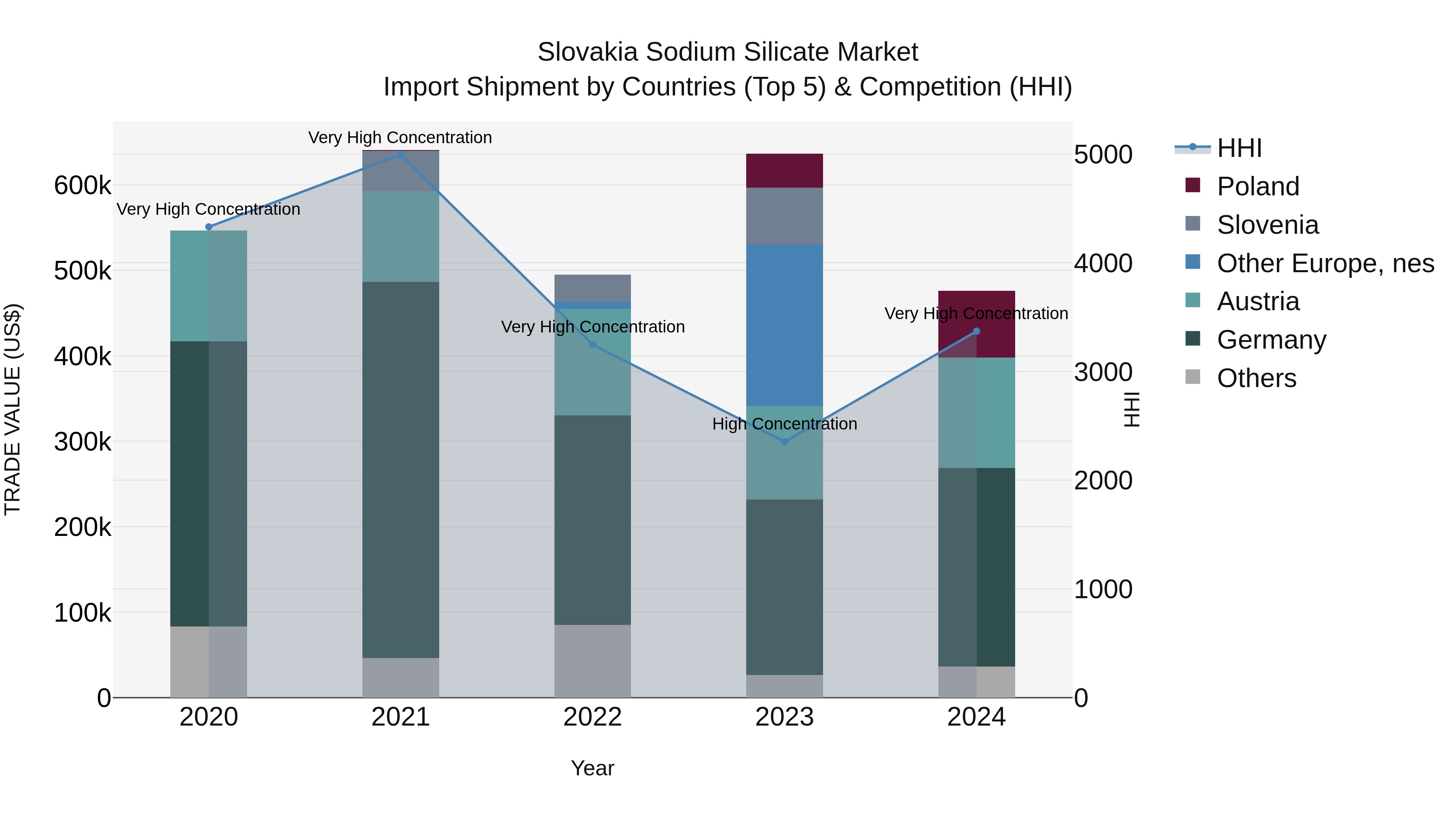 Slovakia Sodium Silicate Market Top 5 Importing Countries and Market Competition (HHI) Analysis