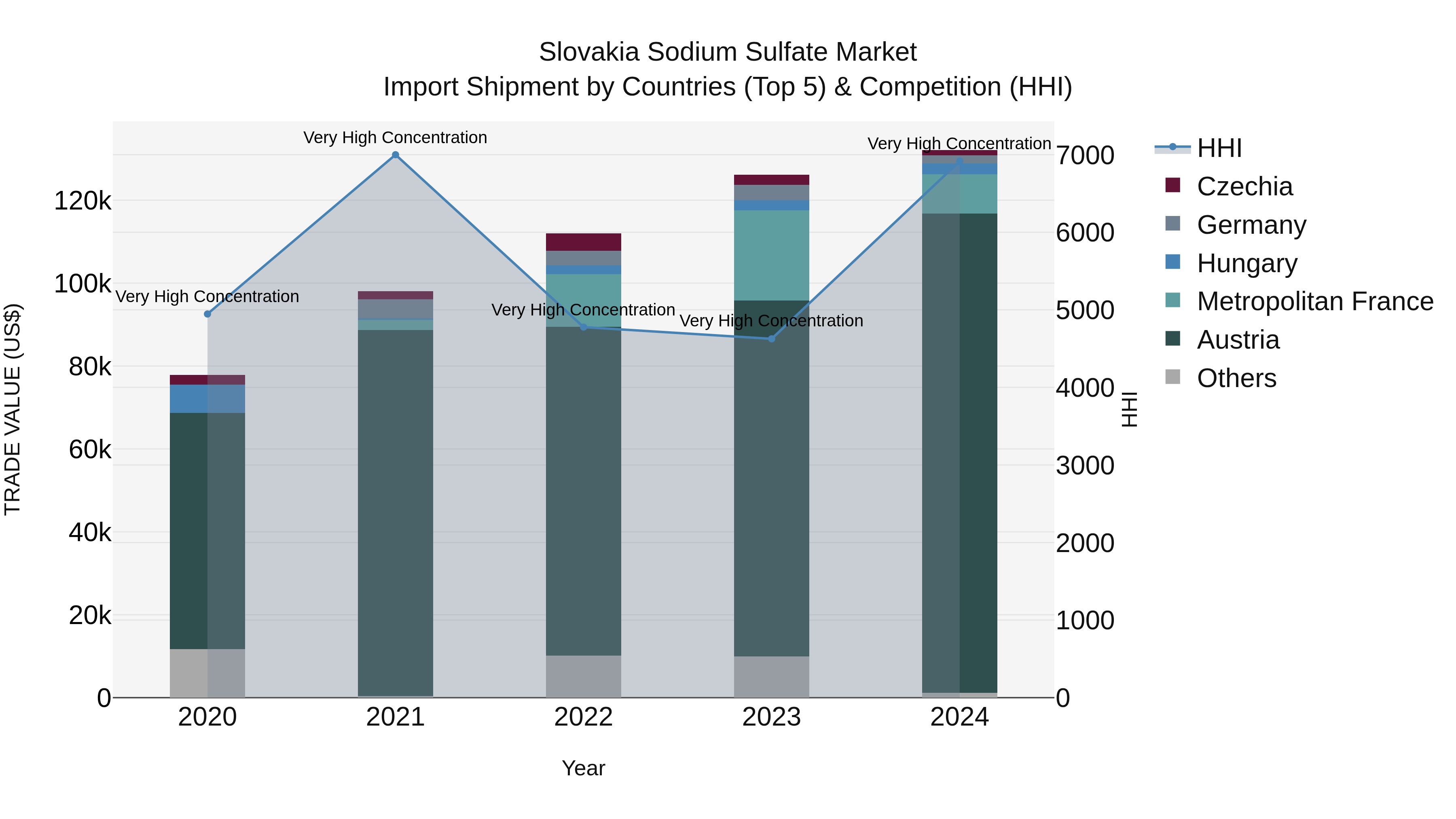 Slovakia Sodium Sulfate Market Top 5 Importing Countries and Market Competition (HHI) Analysis