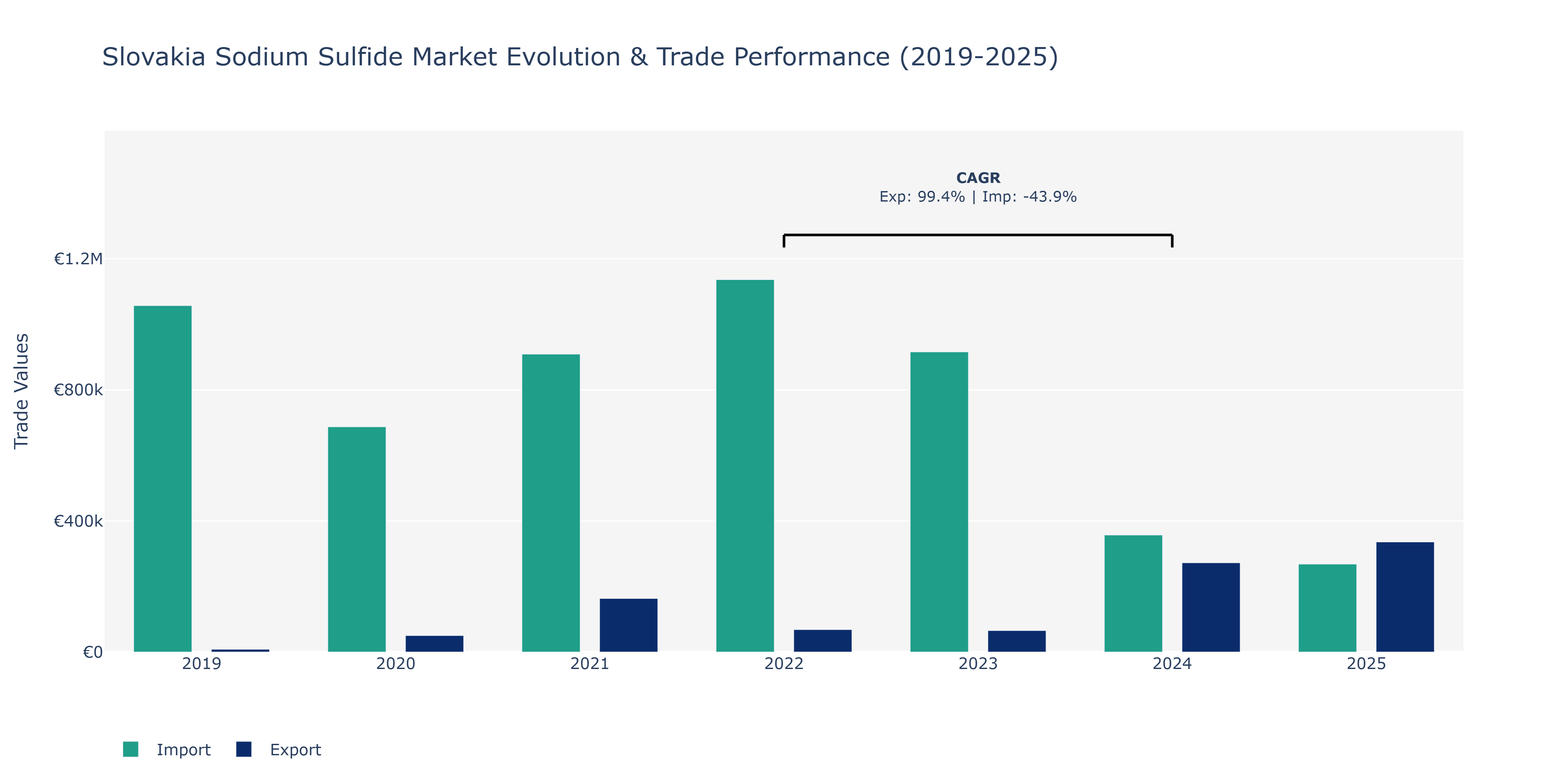 Slovakia Sodium Sulfide Market: Production & Trade Performance (2019-2025) Size