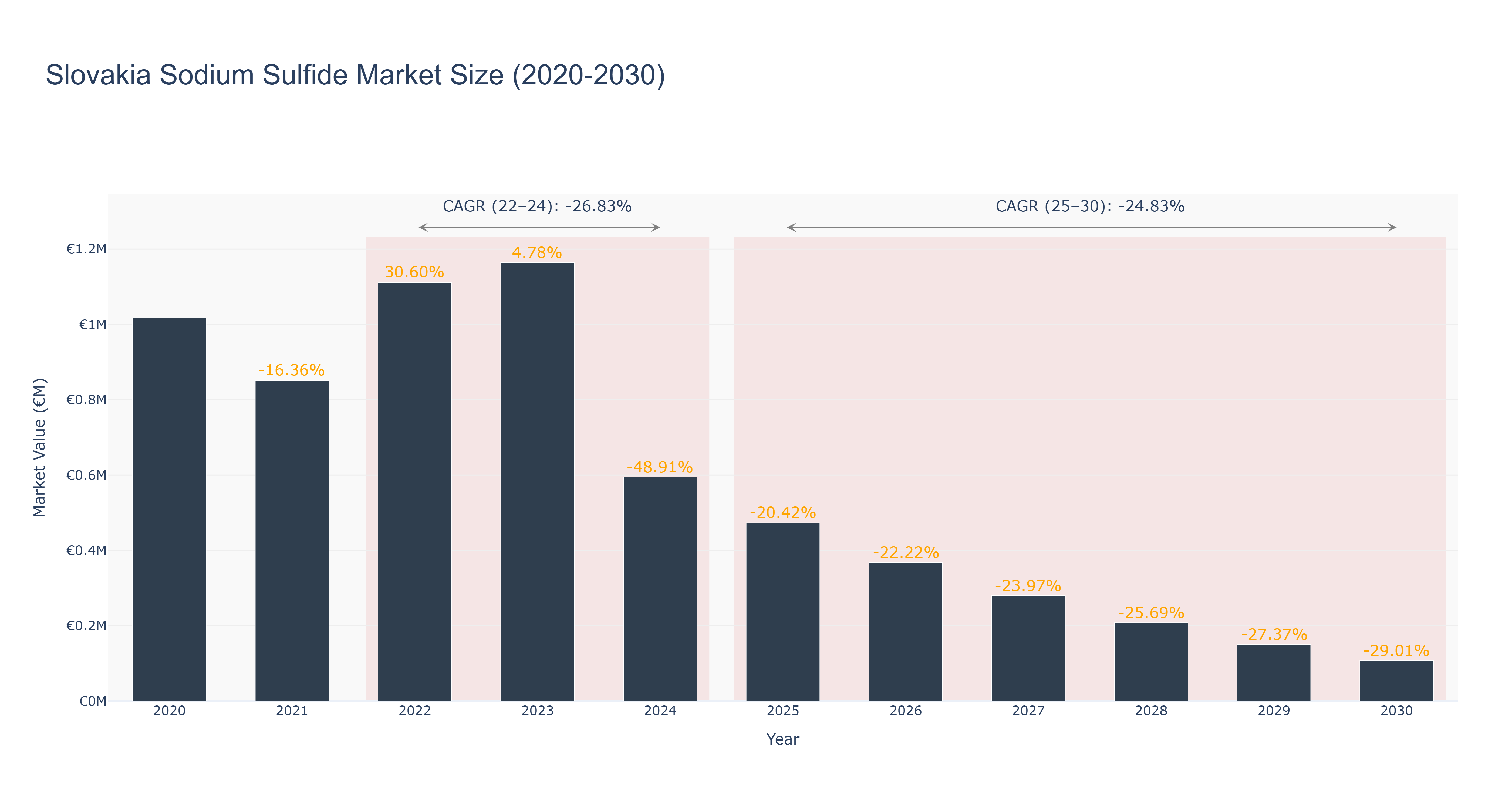 Slovakia Sodium Sulfide Market Size (2020-2030) Size