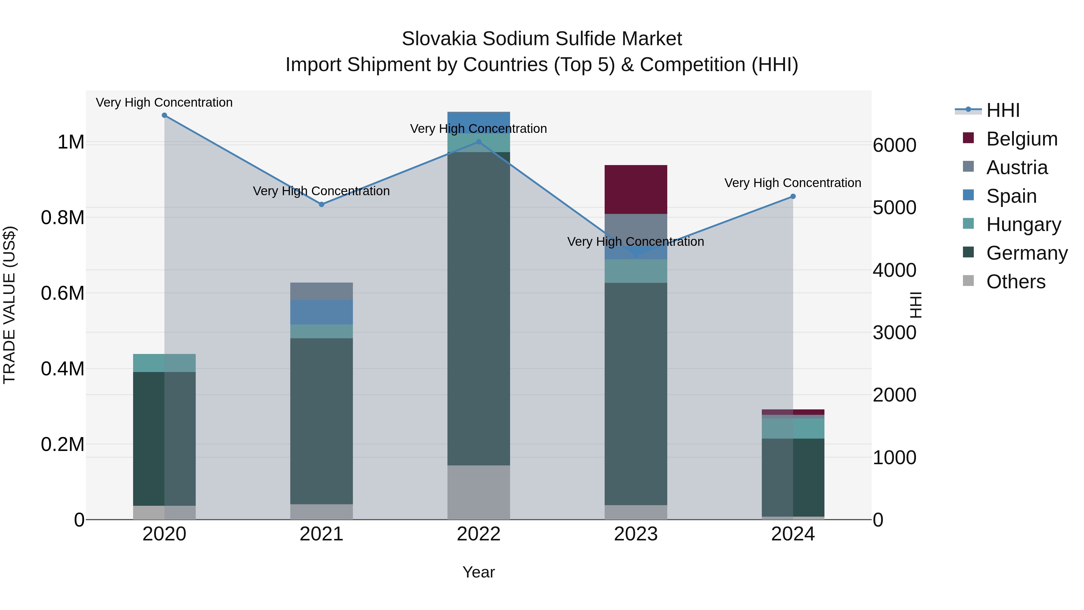 Slovakia Sodium Sulfide Market Top 5 Importing Countries and Market Competition (HHI) Analysis