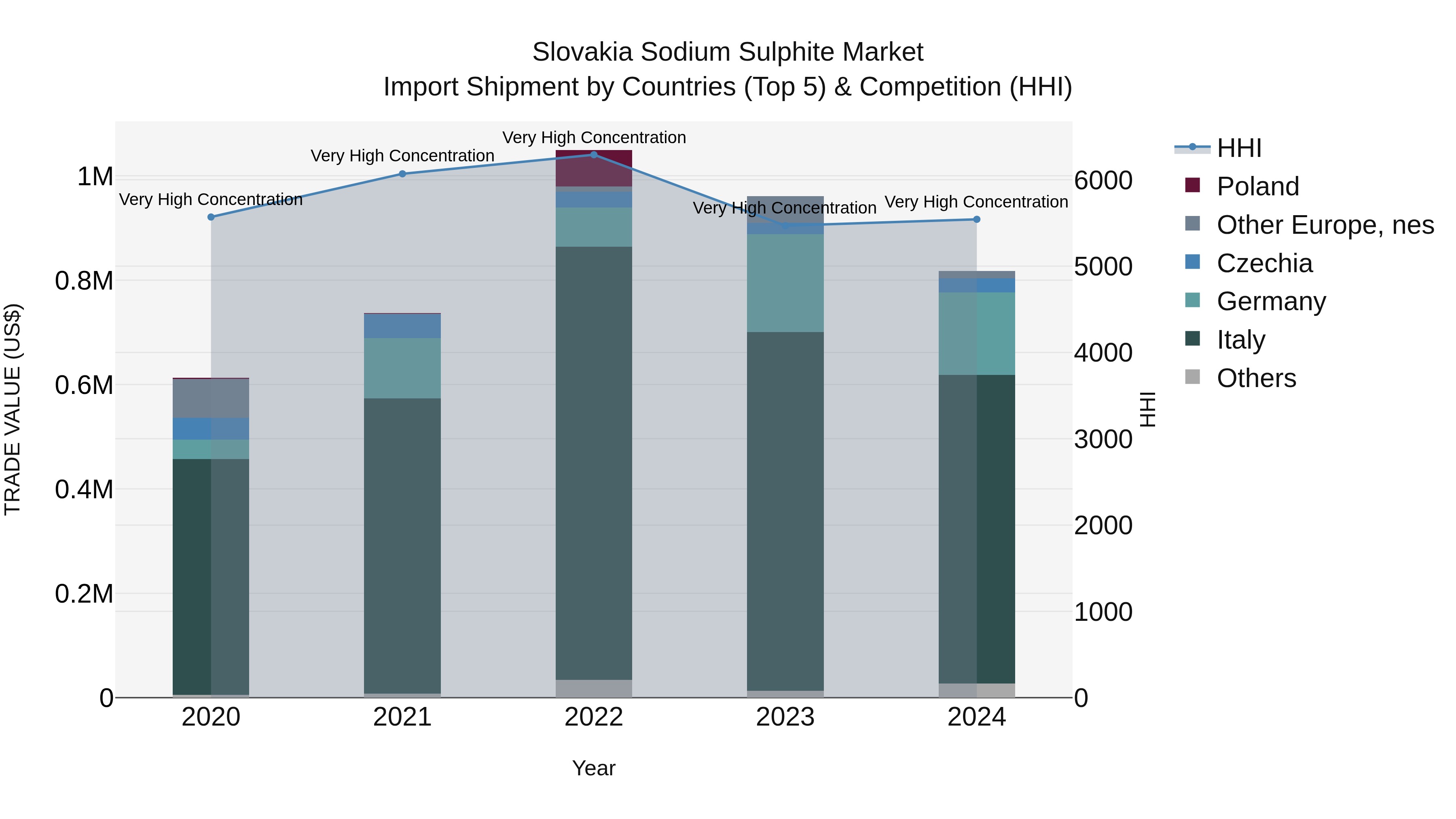 Slovakia Sodium Sulphite Market Top 5 Importing Countries and Market Competition (HHI) Analysis