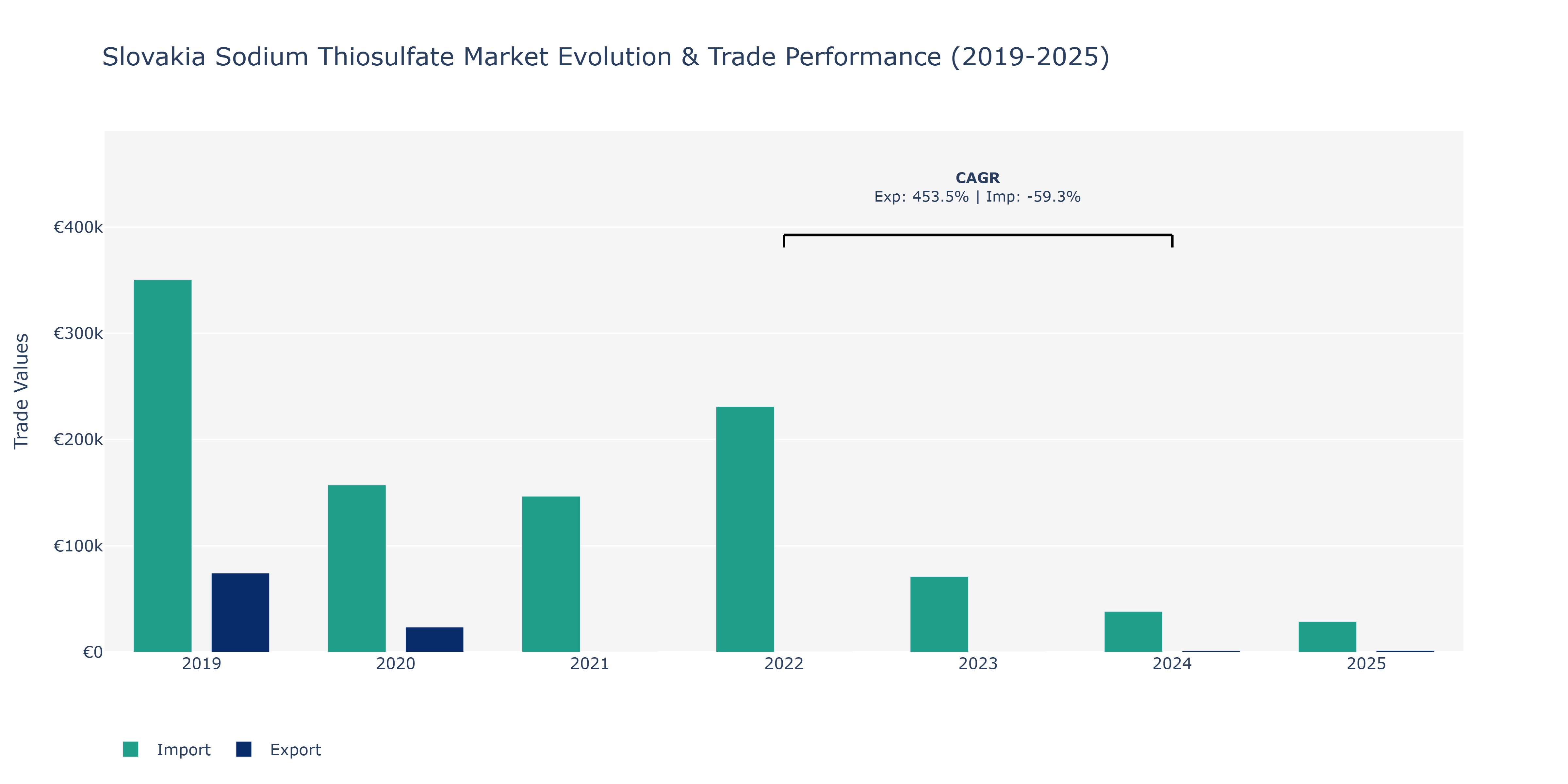 Slovakia Sodium Thiosulfate Market: Production & Trade Performance (2019-2025)
