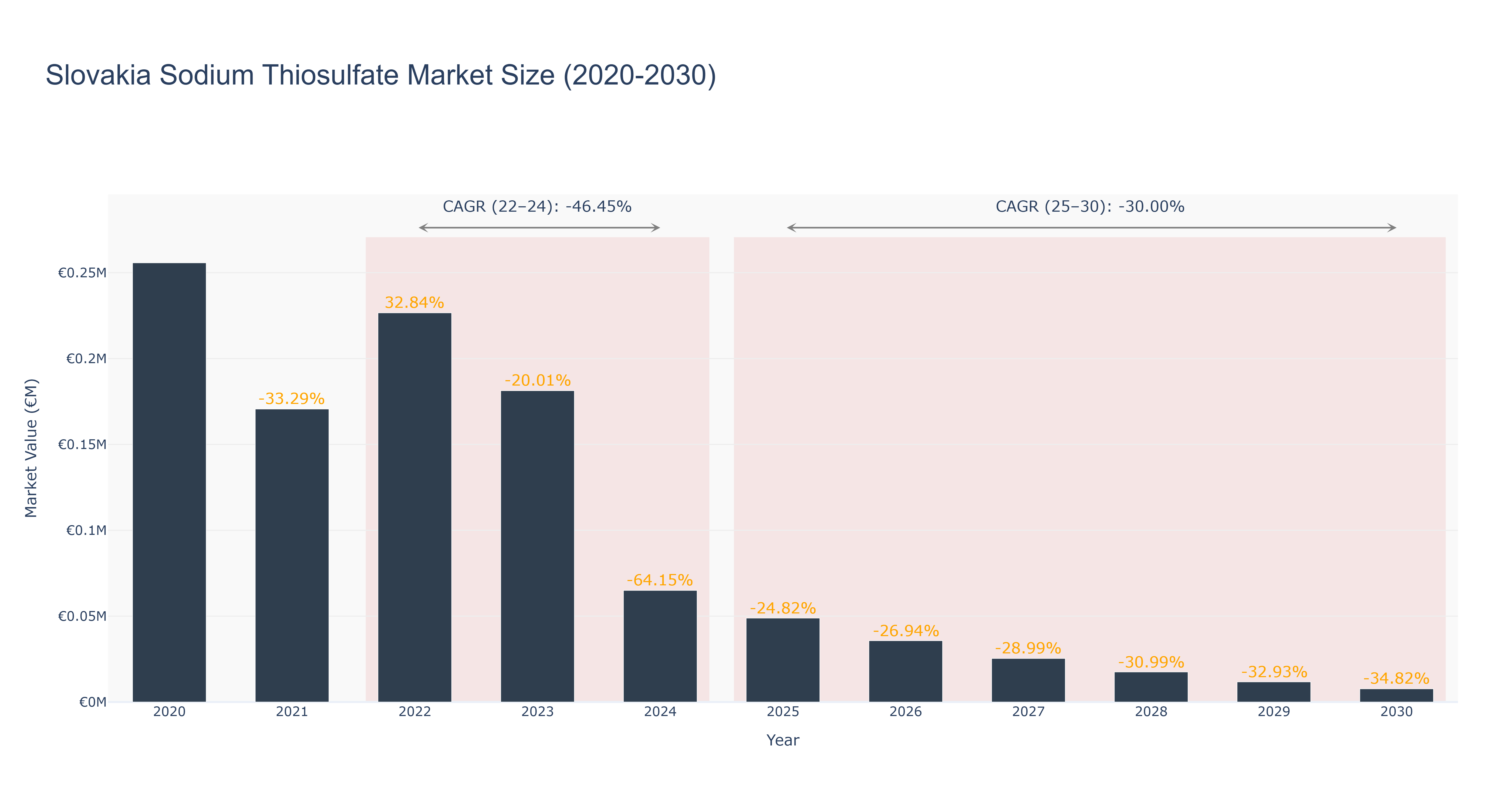 Slovakia Sodium Thiosulfate Market Size (2020-2030)