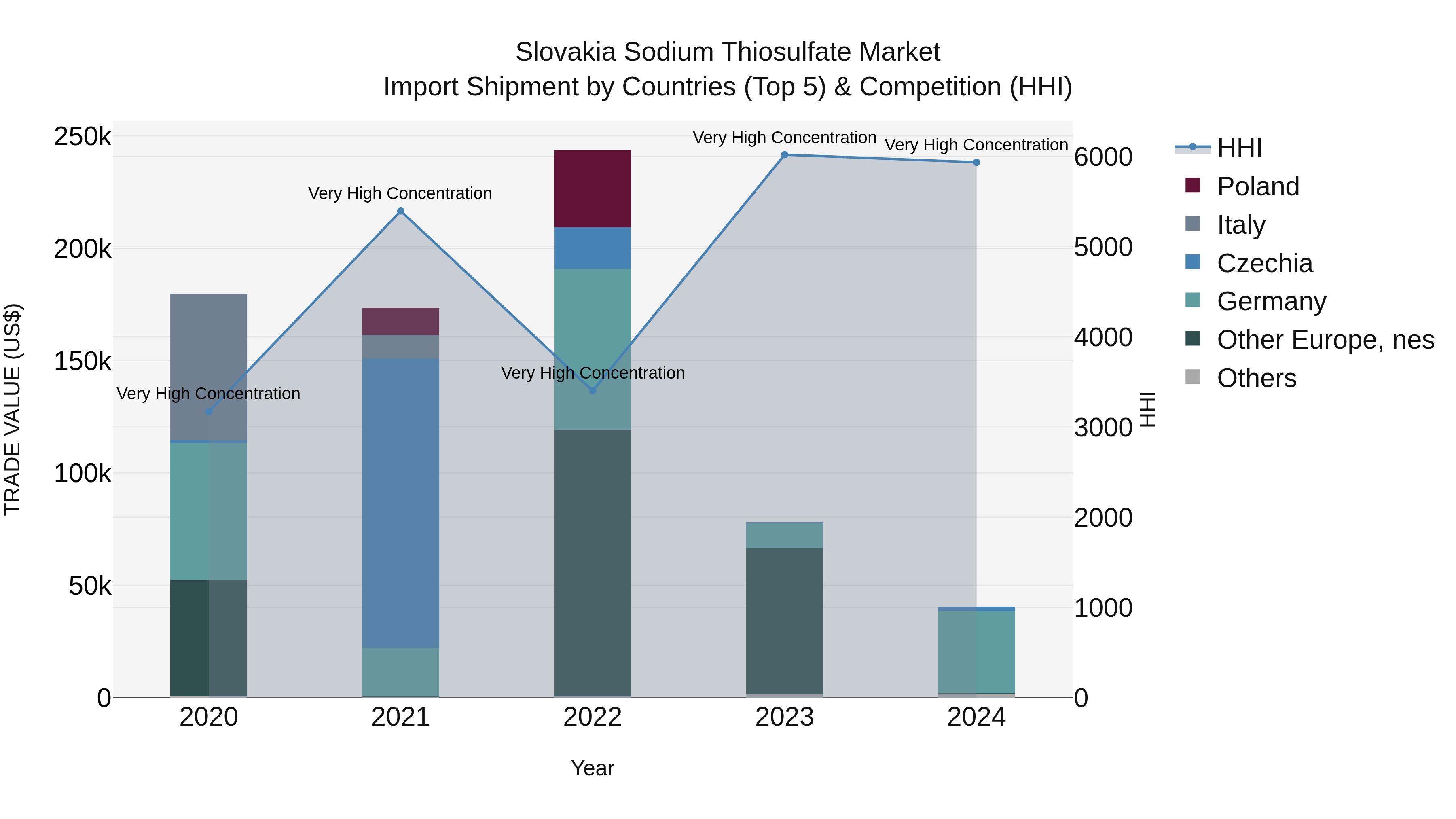 Slovakia Sodium Thiosulfate Market Top 5 Importing Countries and Market Competition (HHI) Analysis