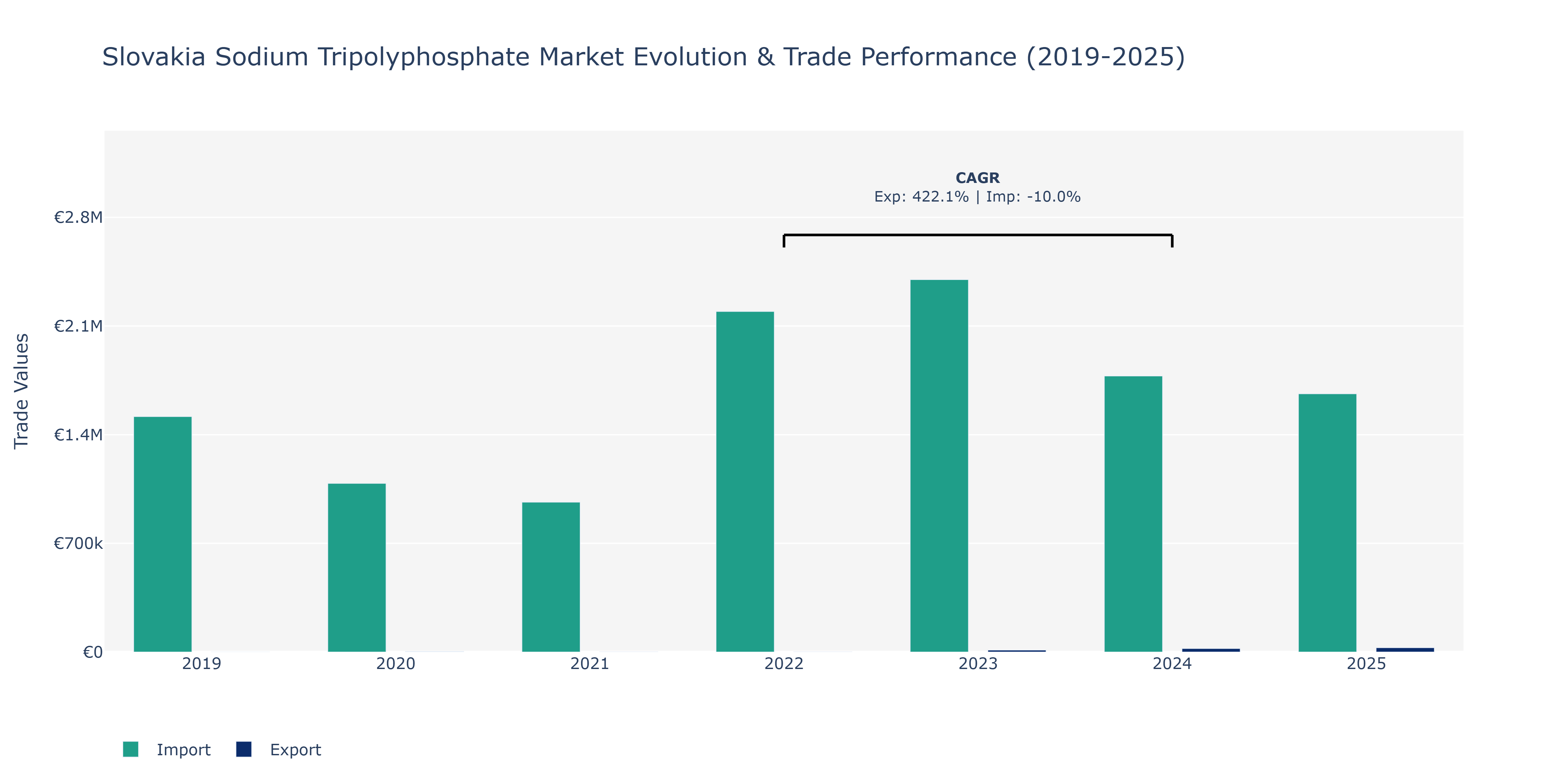 Slovakia Sodium Tripolyphosphate Market: Production & Trade Performance (2019-2025) Size