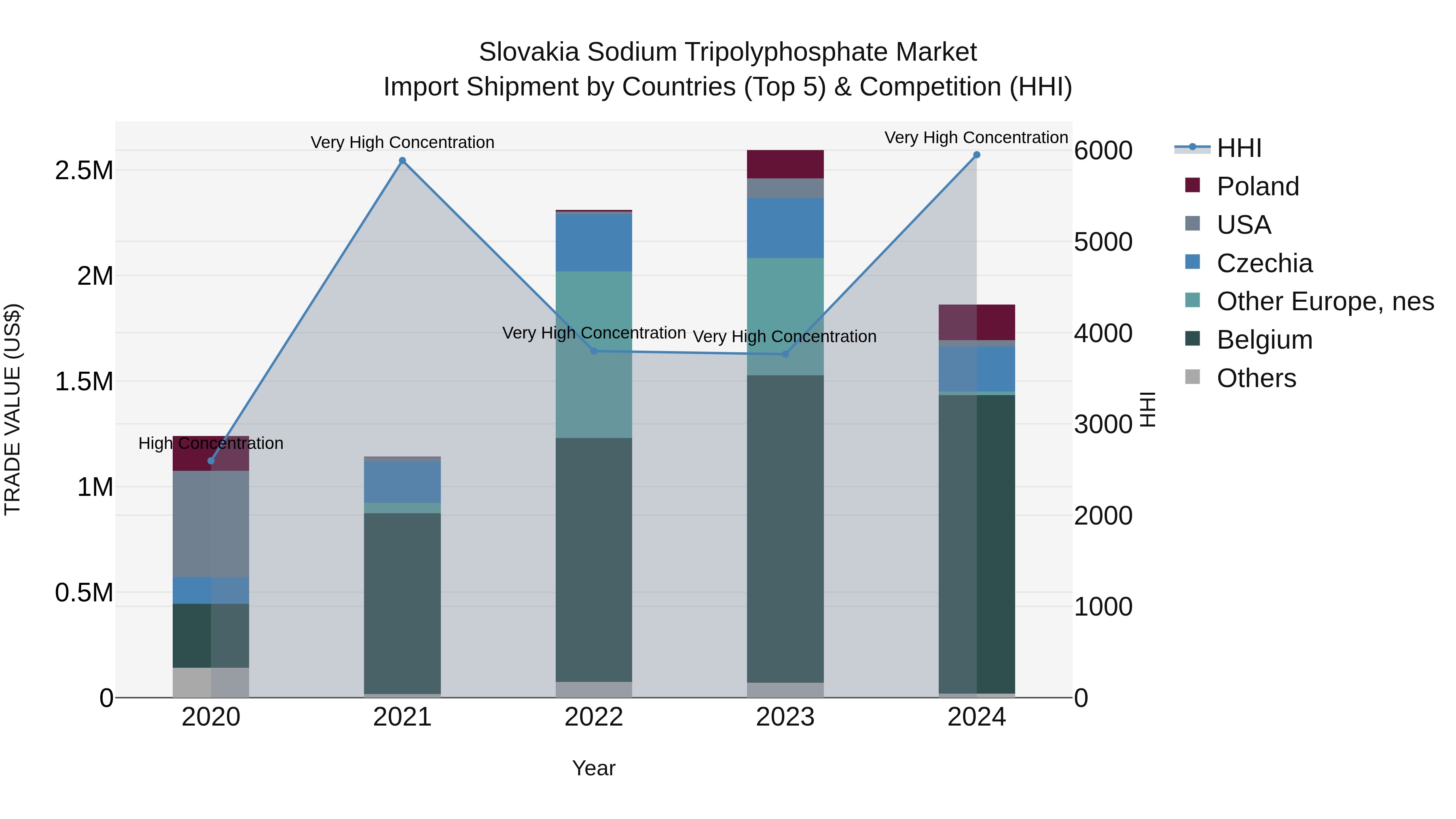 Slovakia Sodium Tripolyphosphate Market Top 5 Importing Countries and Market Competition (HHI) Analysis