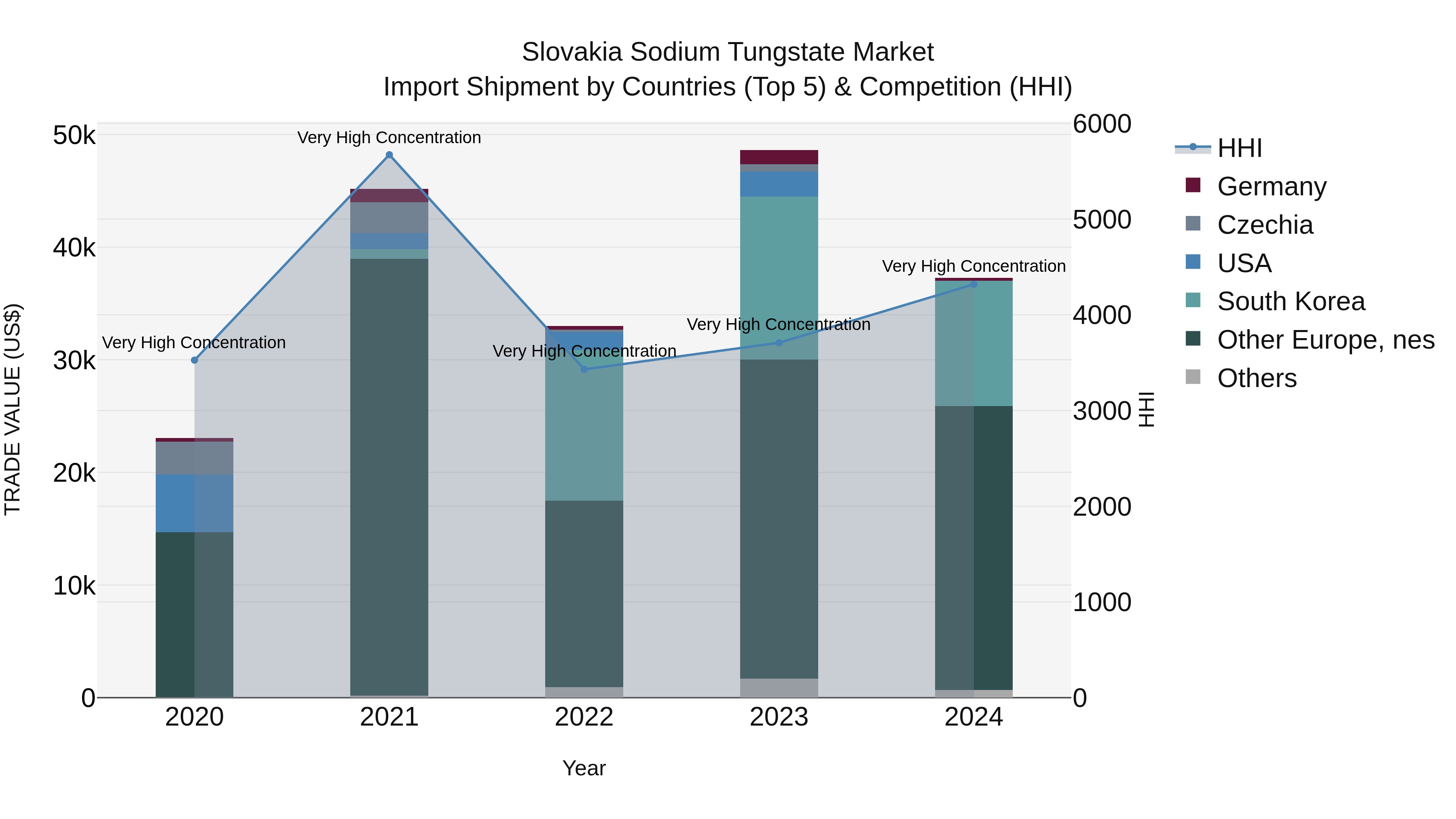 Slovakia Sodium Tungstate Market Top 5 Importing Countries and Market Competition (HHI) Analysis