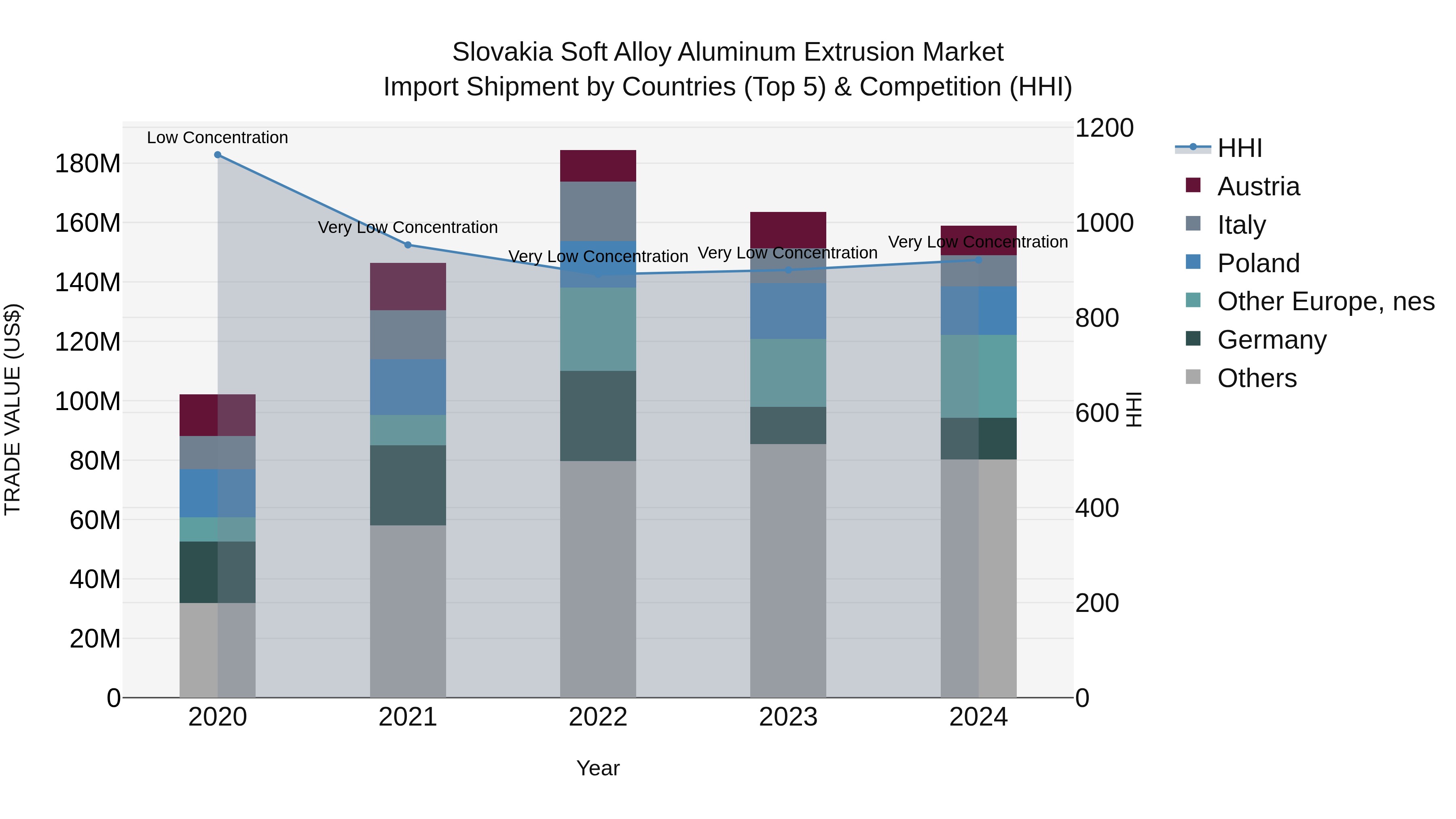Slovakia Soft Alloy Aluminum Extrusion Market Top 5 Importing Countries and Market Competition (HHI) Analysis