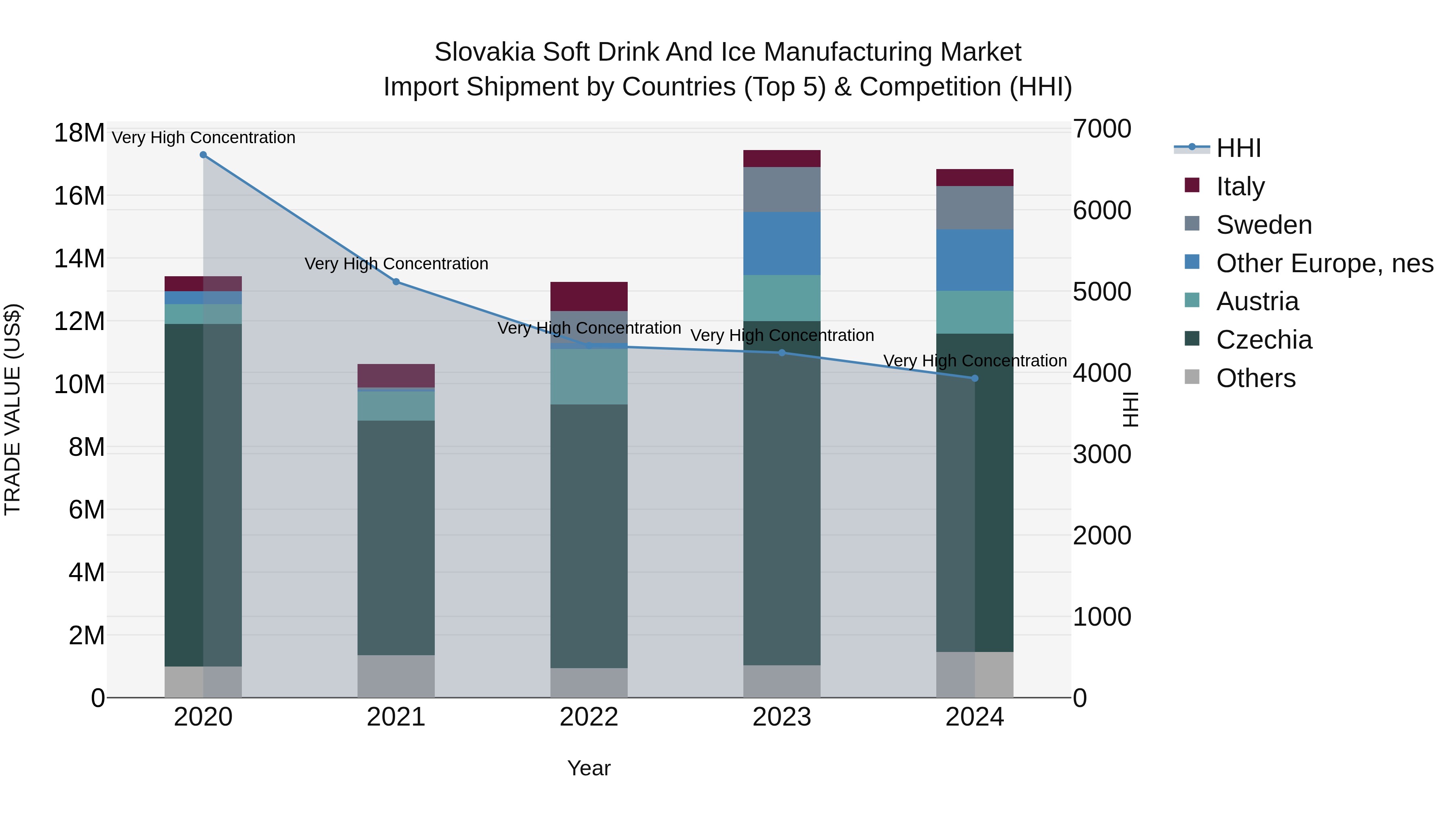 Slovakia Soft Drink And Ice Manufacturing Market Top 5 Importing Countries and Market Competition (HHI) Analysis