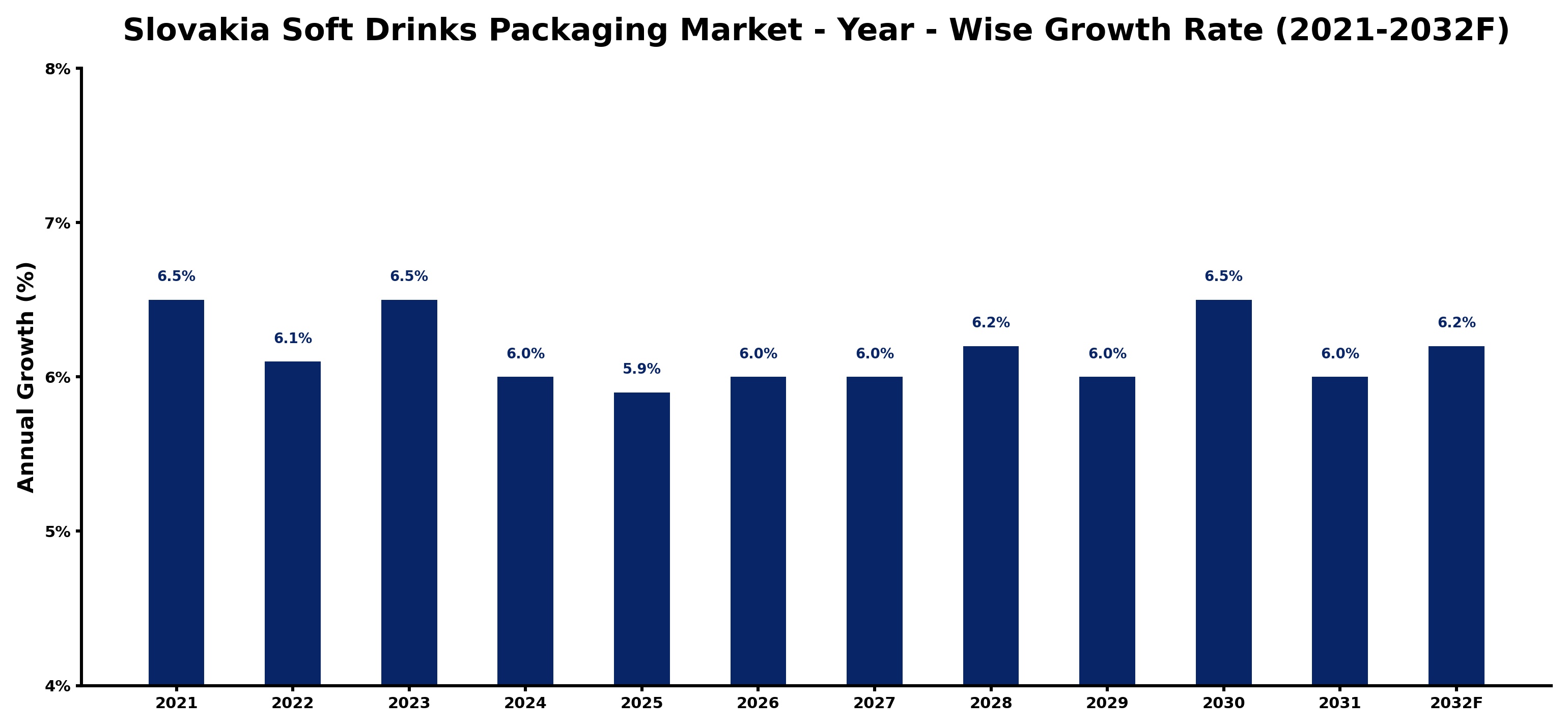 Slovakia Soft Drinks Packaging Market Year-wise Growth Rate and Key Drivers