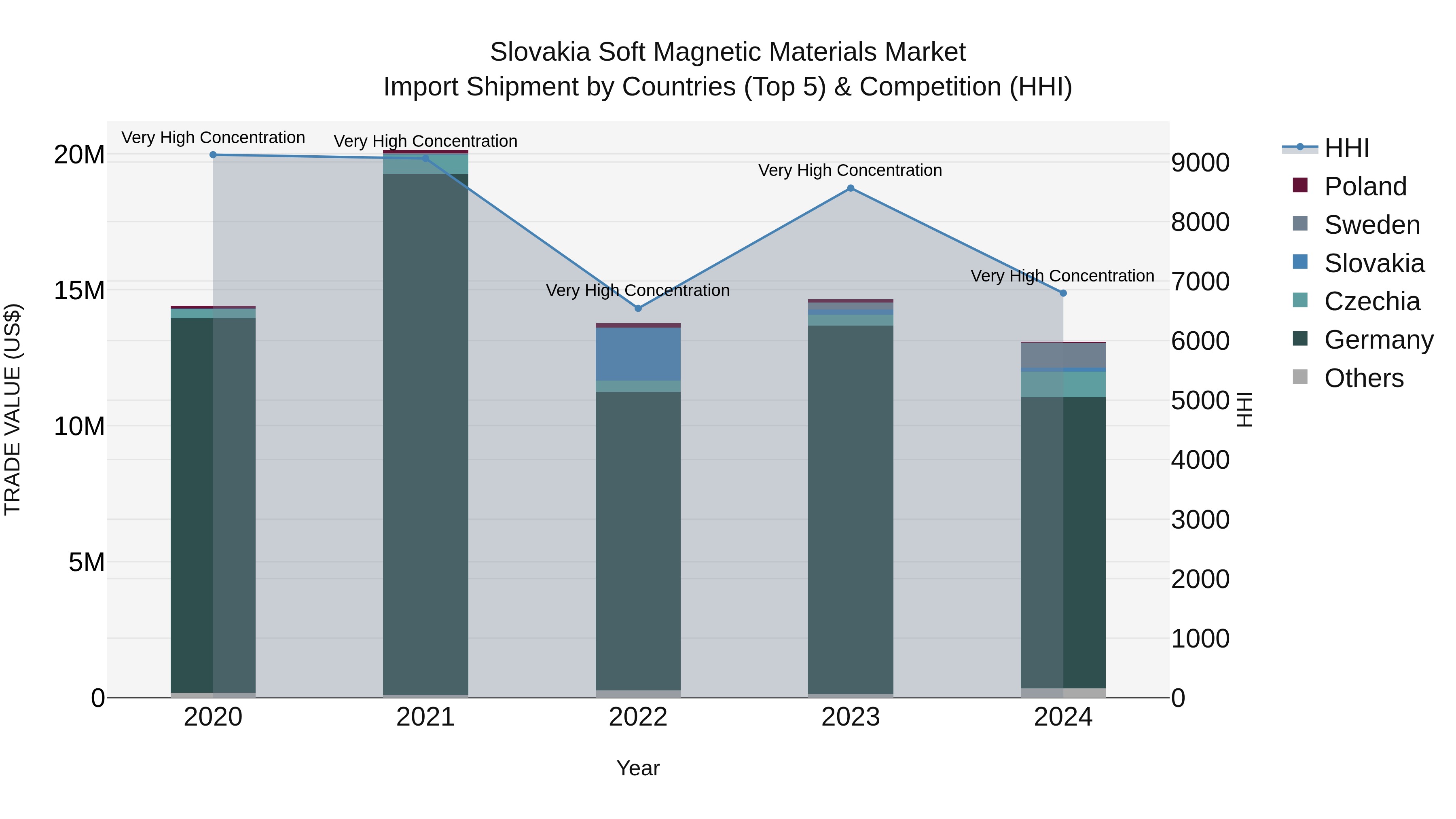 Slovakia Soft Magnetic Materials Market Top 5 Importing Countries and Market Competition (HHI) Analysis