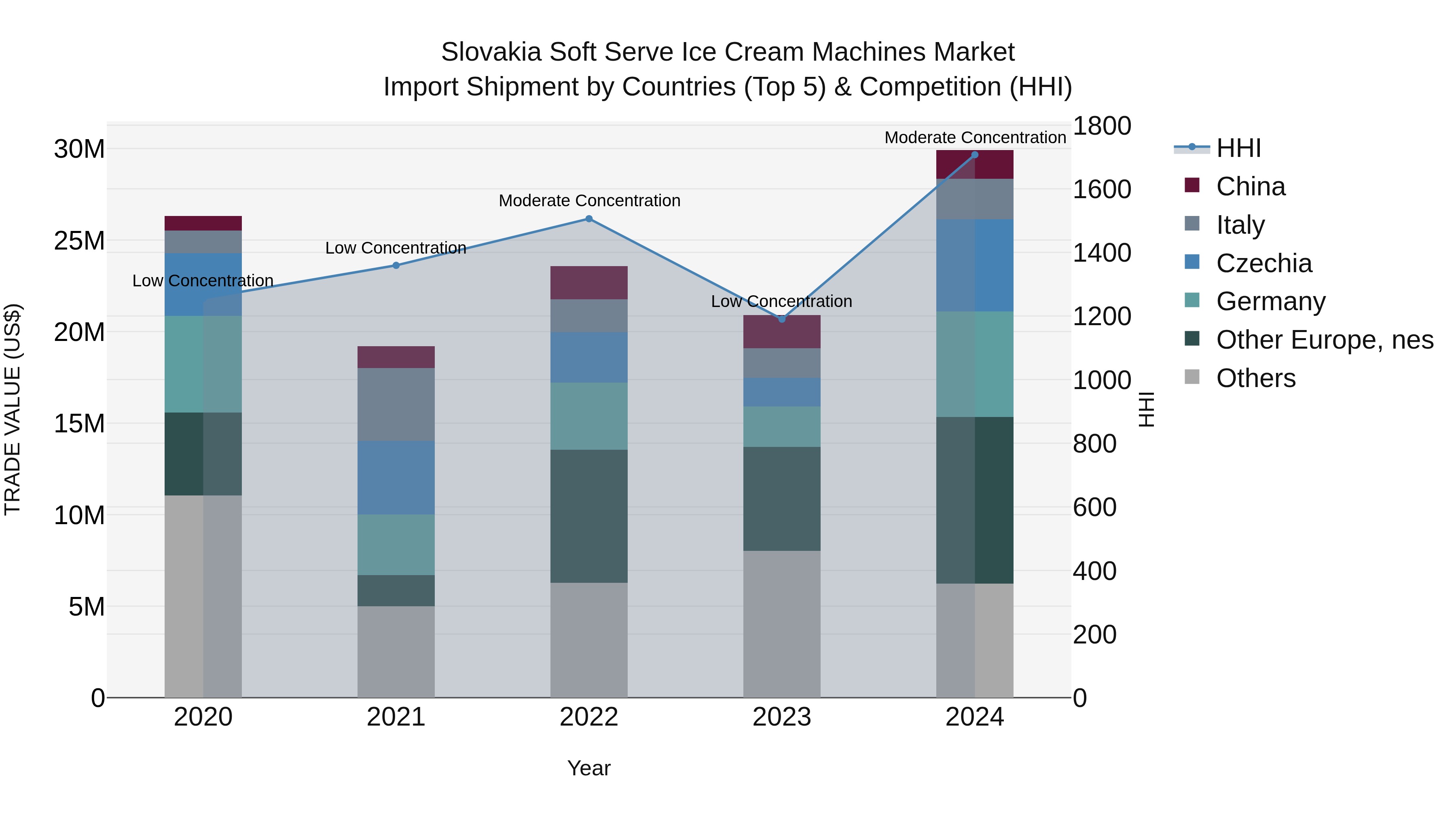 Slovakia Soft Serve Ice Cream Machines Market Top 5 Importing Countries and Market Competition (HHI) Analysis