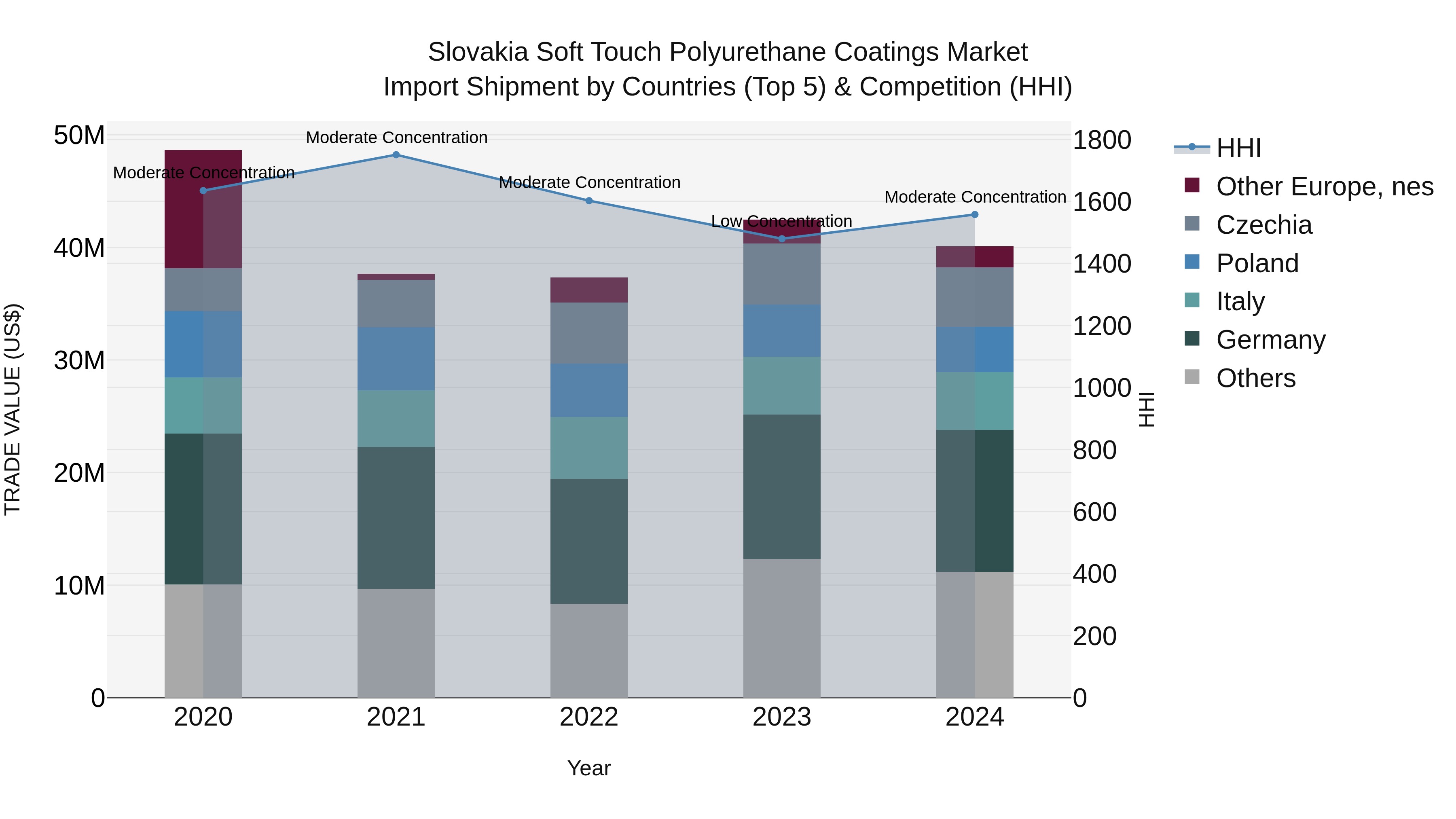Slovakia Soft Touch Polyurethane Coatings Market Top 5 Importing Countries and Market Competition (HHI) Analysis
