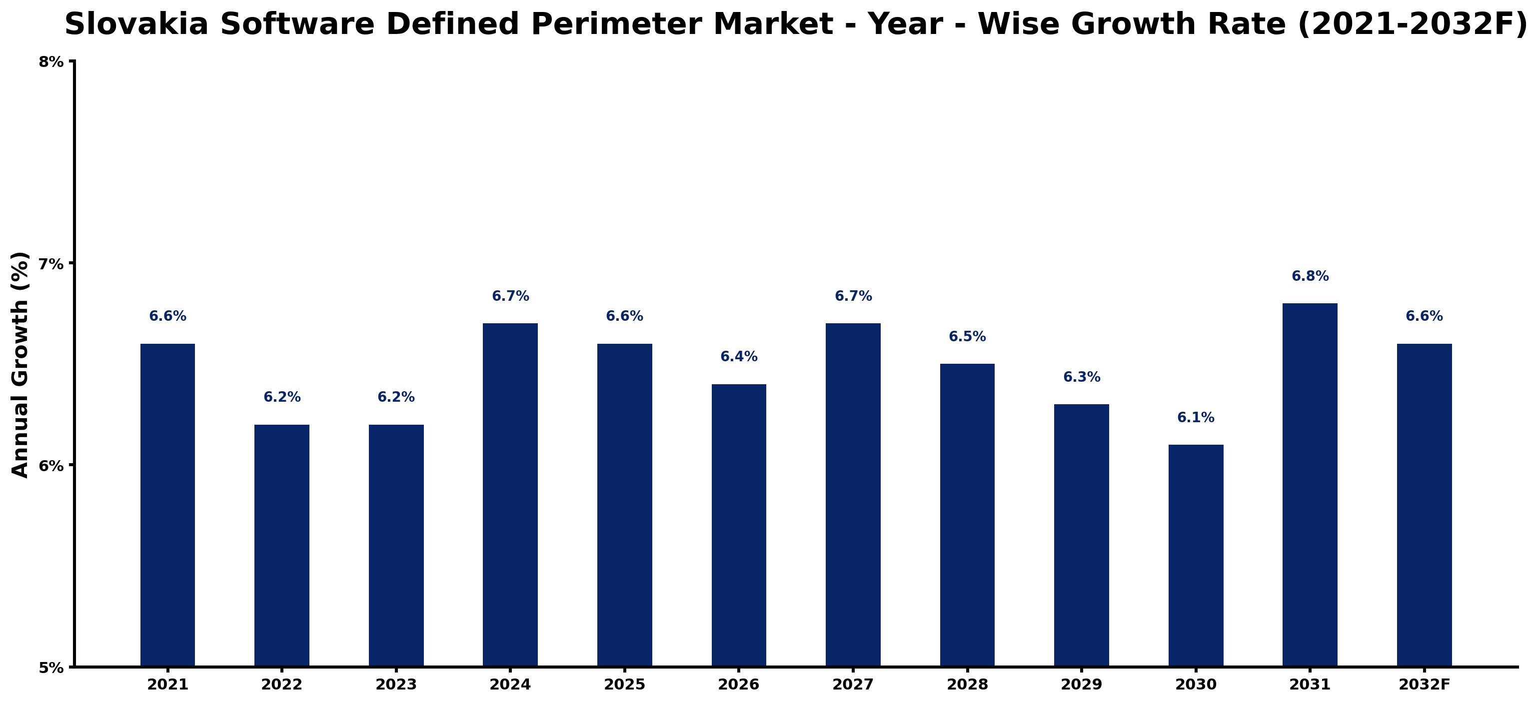 Slovakia Software Defined Perimeter Market Year-wise Growth Rate and Key Drivers